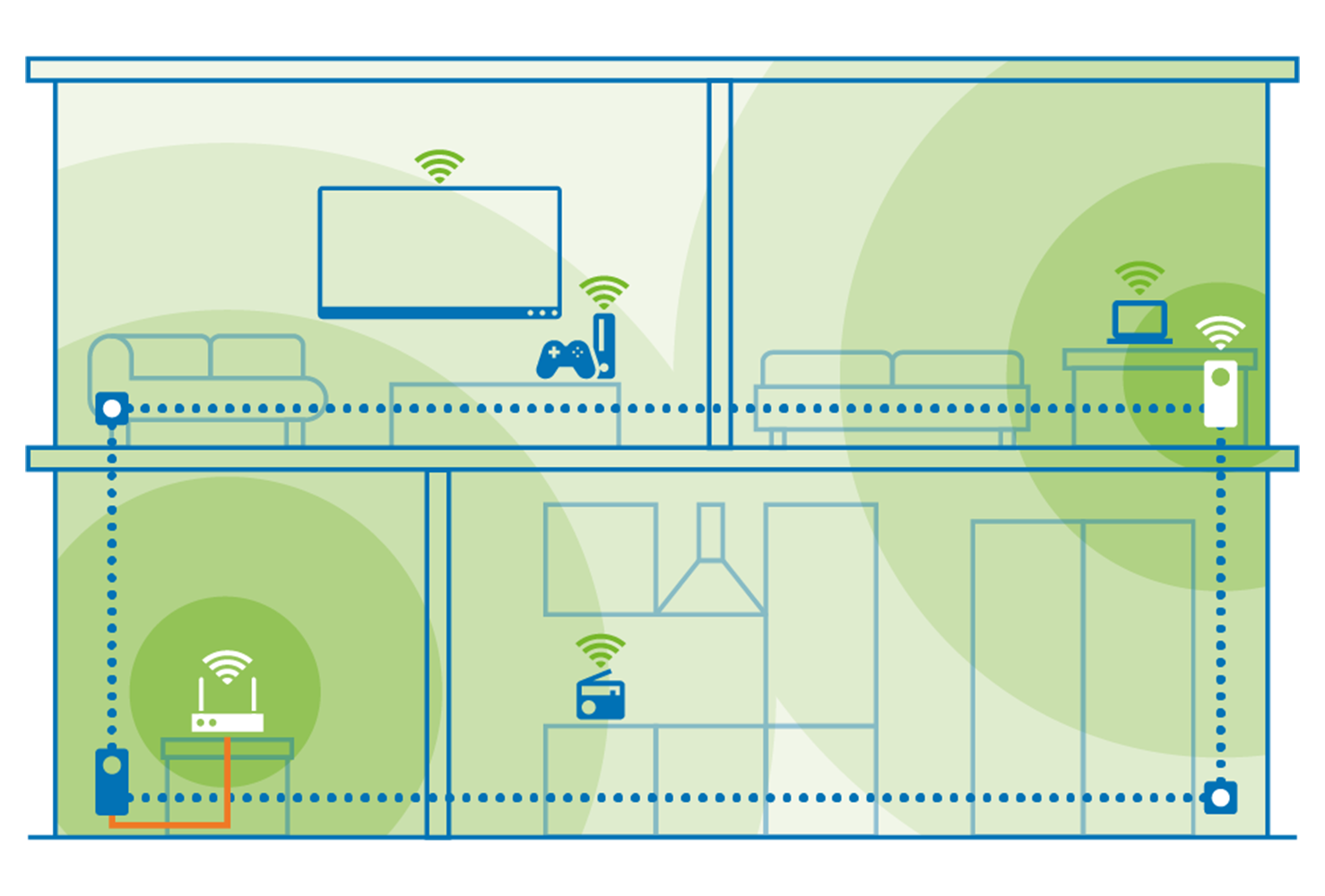 Diagramm eines Hauses mit WLAN-Signalabdeckung. Geräte wie Fernseher, Laptops und Radios sind mit dem Netzwerk verbunden. Das Haus ist in Etagen unterteilt.