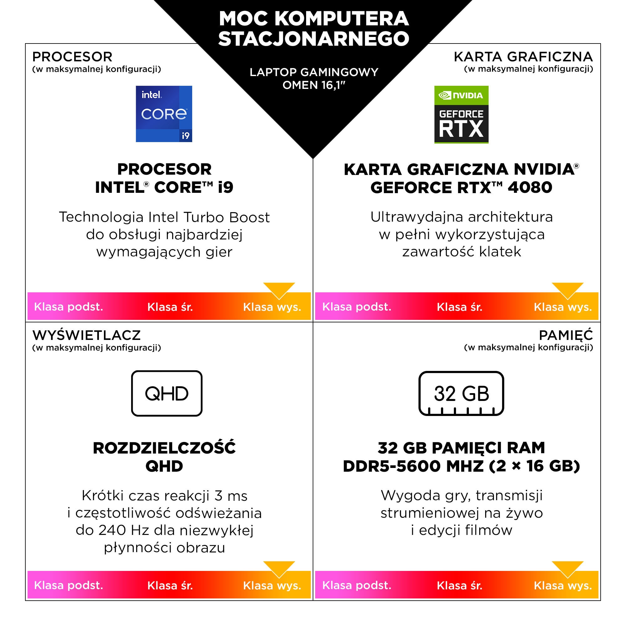 Specyfikacja laptopa do gier: procesor Intel Core i9, grafika Nvidia GeForce RTX 4080, wyświetlacz QHD, 32 GB RAM. Czarno-biała grafika.