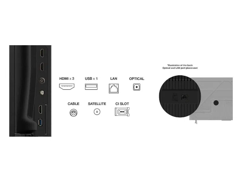 TV hátlap portokkal: HDMI x3, USB x1, LAN, Optikai, Kábel, Műhold, CI slot. Az illusztráció a portok elhelyezkedését mutatja.