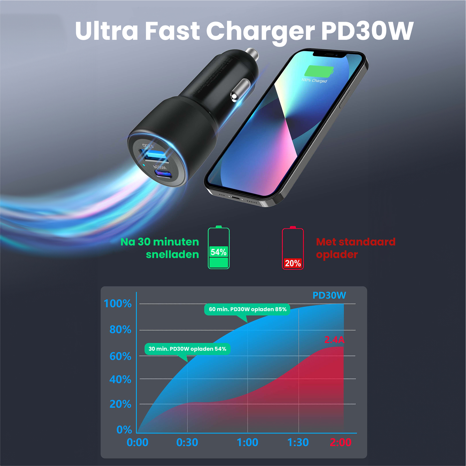 An iPhone charging next to a car charger. A graph shows charging speed: 54% in 30 minutes with PD30W, 20% with a standard charger.