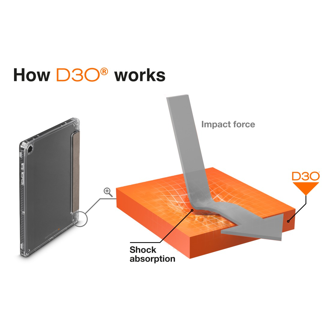 Diagramm zeigt die Funktionsweise von D3O. Aufprallkraft auf orangefarbenem Block, Hülle links, D3O-Logo rechts.