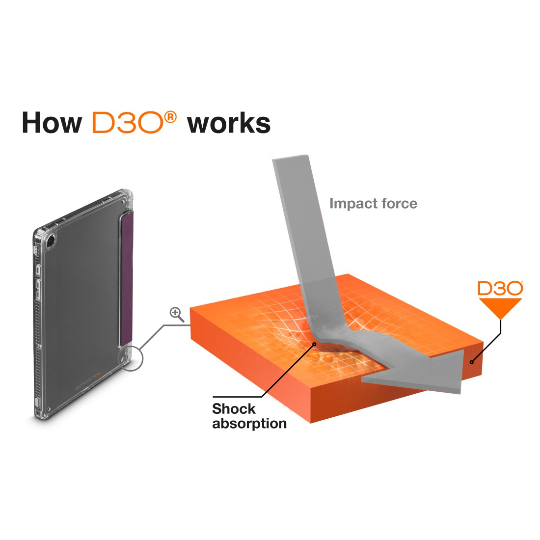 Diagramm zeigt die Funktionsweise von D3O. Eine Tablet-Hülle, ein Pfeil mit Aufprallkraft trifft auf einen orangefarbenen Block, der mit Stoßdämpfung gekennzeichnet ist.