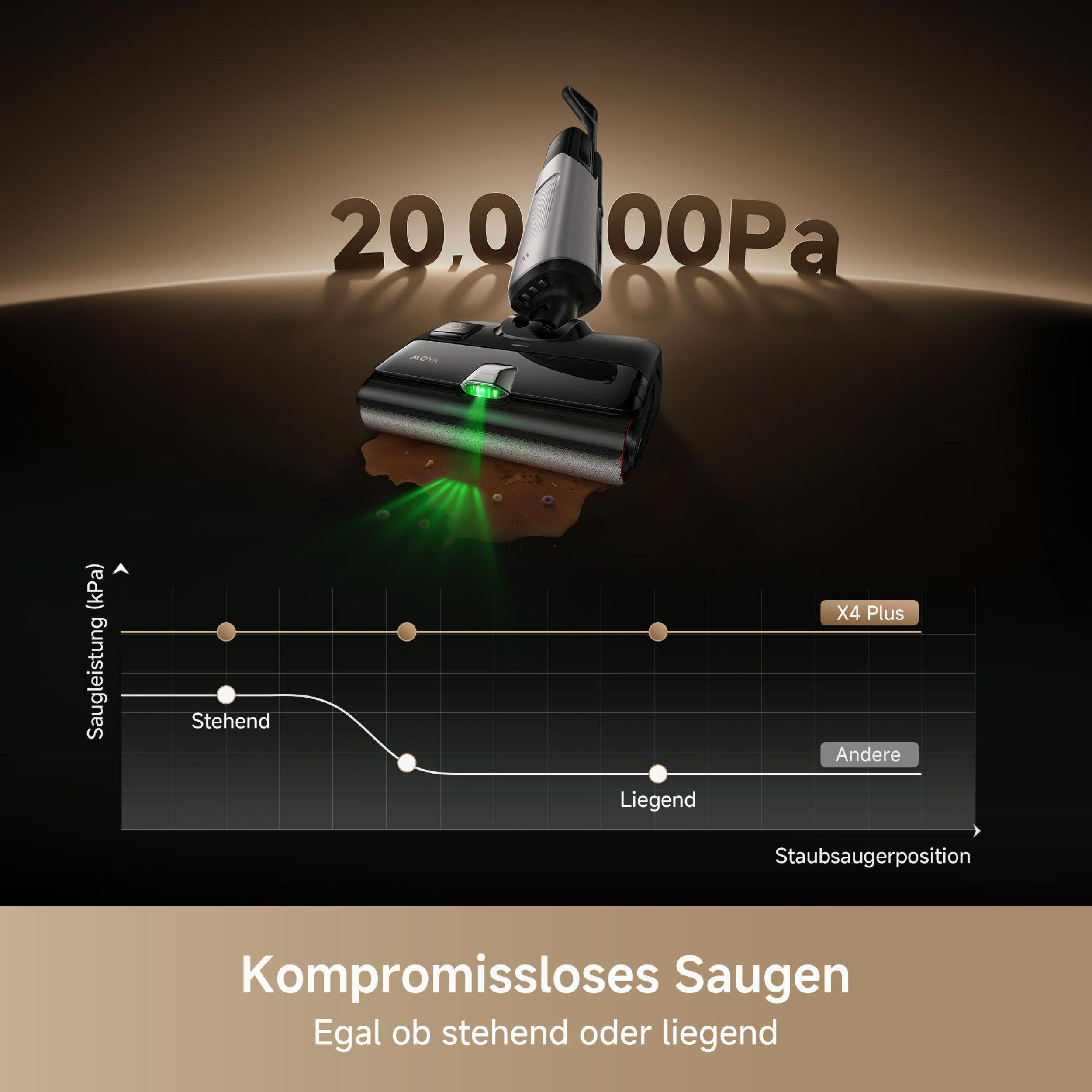 Staubsauger mit 20.000 Pa Saugleistung. Ein Diagramm zeigt die Saugleistung in verschiedenen Positionen. Der Text lautet 'Kompromissloses Saugen'.