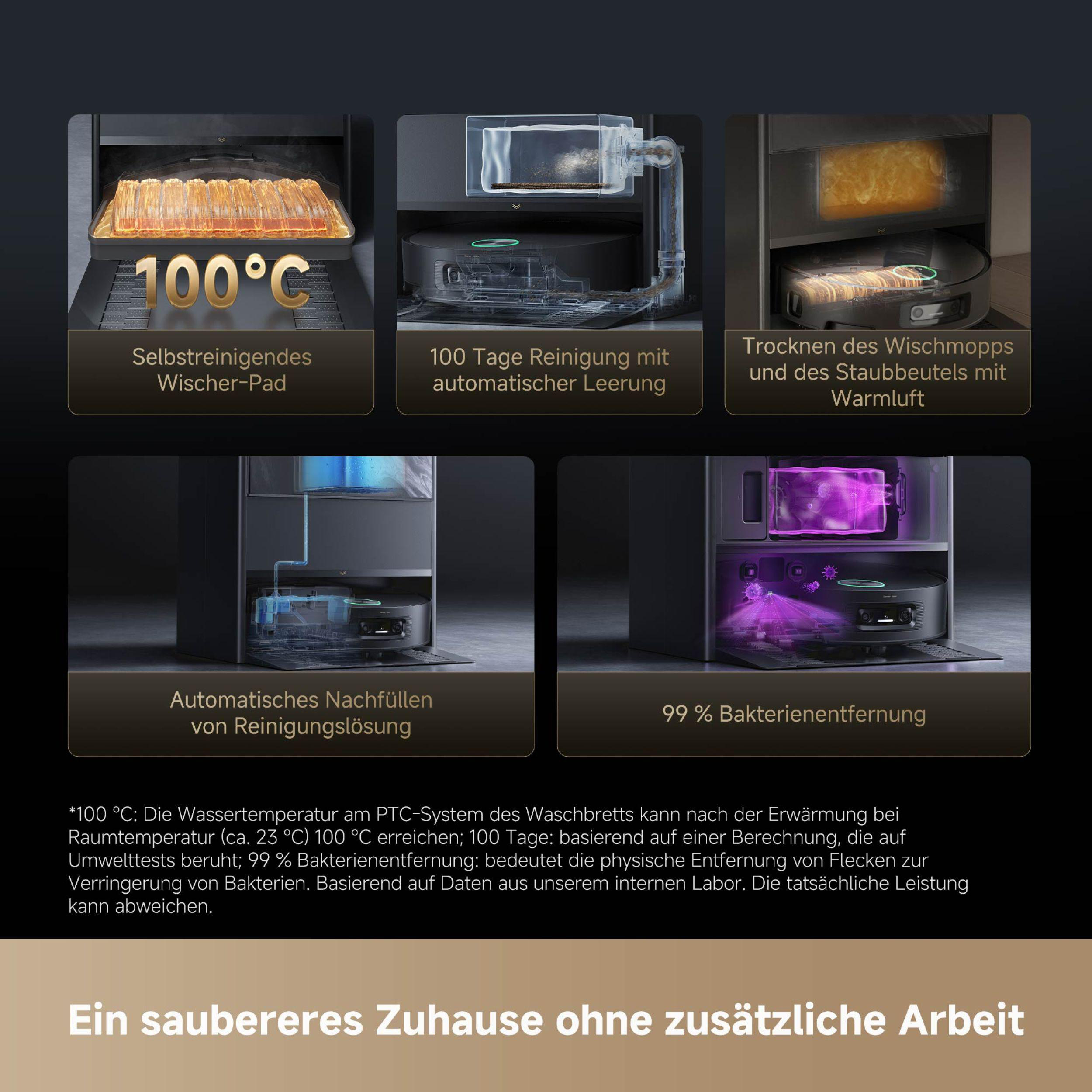 Diagramm zeigt Reinigungsroboter mit Selbstreinigung, automatischer Entleerung, Warmlufttrocknung und 99% Bakterienentfernung.