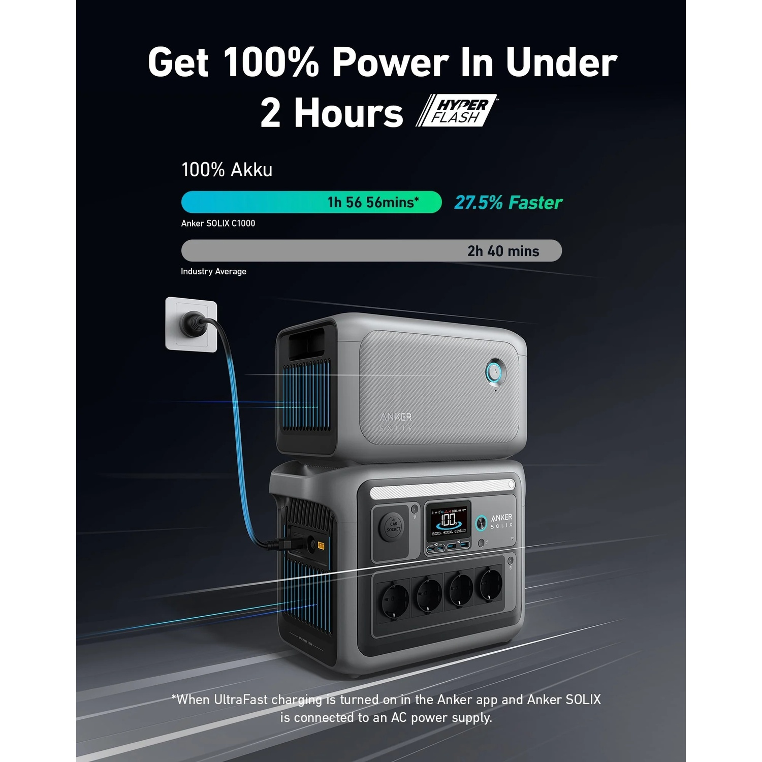 Anker SOLIX C1000 charges 100% in under 2 hours, faster than the industry average. Two gray devices are stacked, plugged into an outlet.
