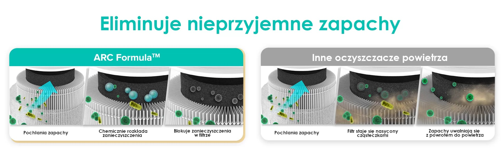 Schemat pokazujący oczyszczanie powietrza za pomocą formuły ARC vs. innych. Przedstawia filtrowanie, rozkład i blokowanie zanieczyszczeń.