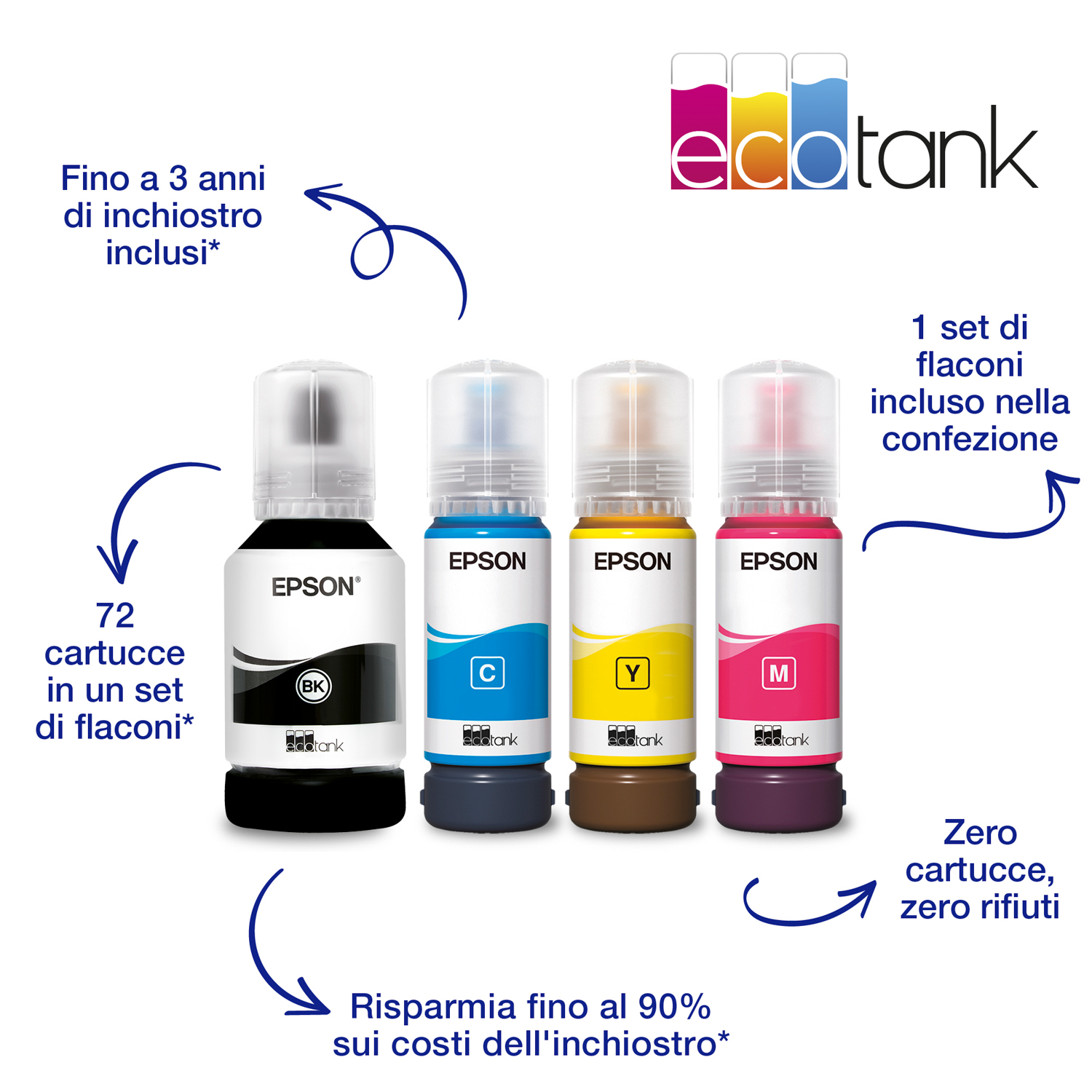 Quattro flaconi di inchiostro Epson ecotank neri, ciano, gialli e magenta. Il testo indica le caratteristiche e i risparmi dell'inchiostro.