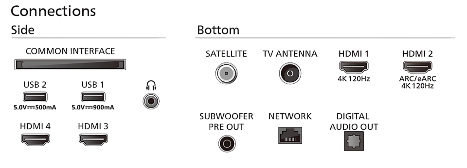 Diagramm der TV-Anschlüsse: HDMI, USB, Satellit, Antenne, Netzwerk und Audioausgänge. Das Layout ist übersichtlich und beschriftet.