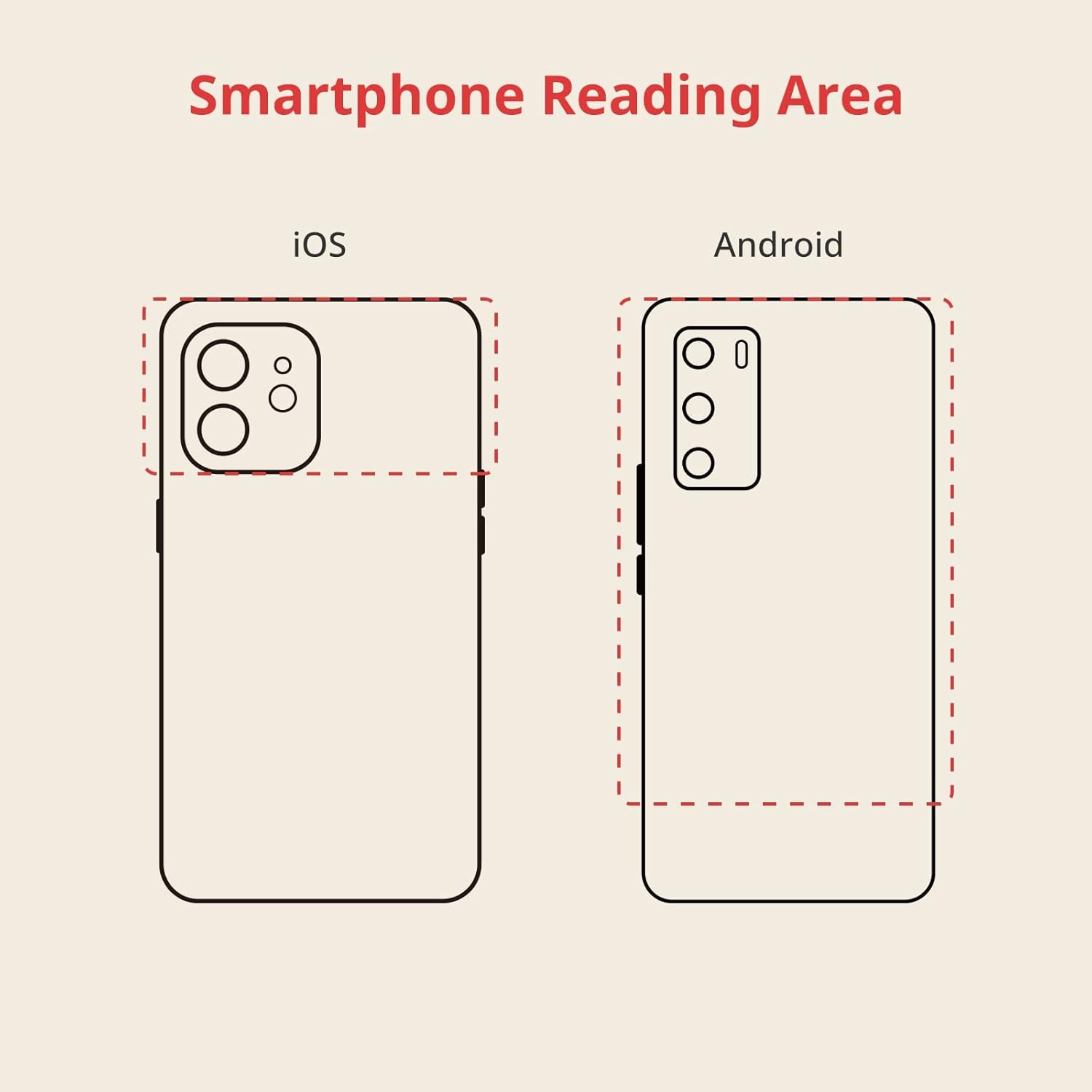 Diagramma che mostra uno smartphone iOS e Android. Linee rosse tratteggiate indicano l'area di lettura. Il telefono iOS ha due fotocamere, Android ne ha tre.