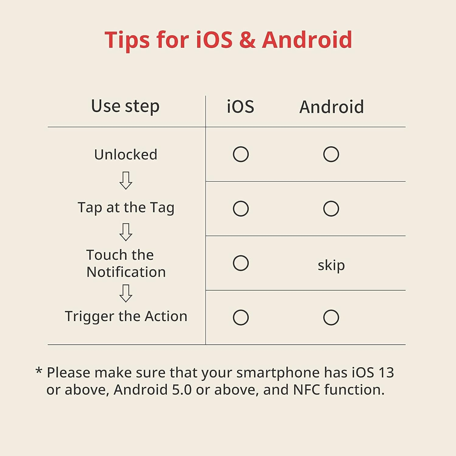 Guida per iOS e Android con passaggi: sblocca, tocca tag, tocca notifica, attiva azione. Richiede iOS 13+, Android 5.0+ e NFC.