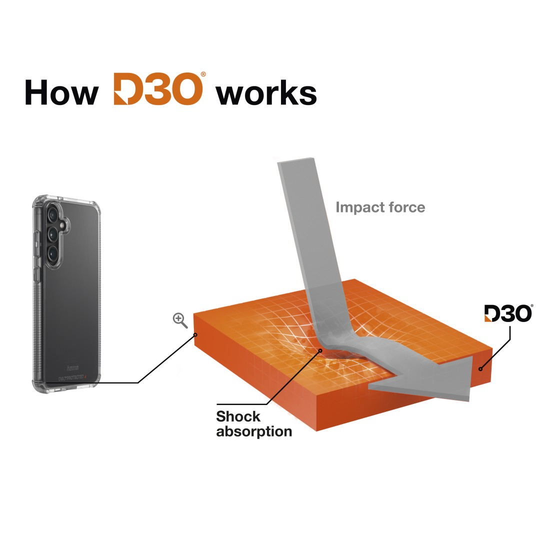 Diagramm zeigt die Funktionsweise von D3O. Ein Handycase befindet sich neben einem Block, der Stöße absorbiert. Ein Pfeil zeigt die Stoßkraft.