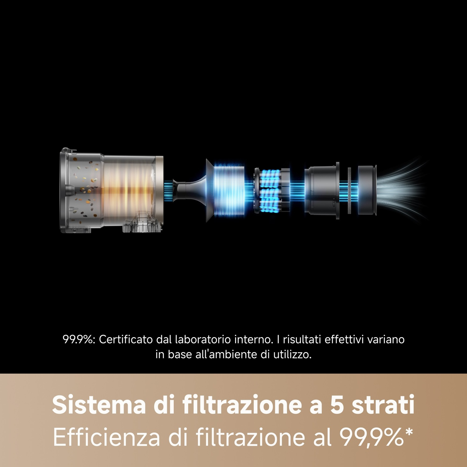 Diagramma di un sistema di filtrazione a 5 strati. Mostra componenti interni con raggi di luce e testo che indica un'efficienza di filtrazione del 99,9%.