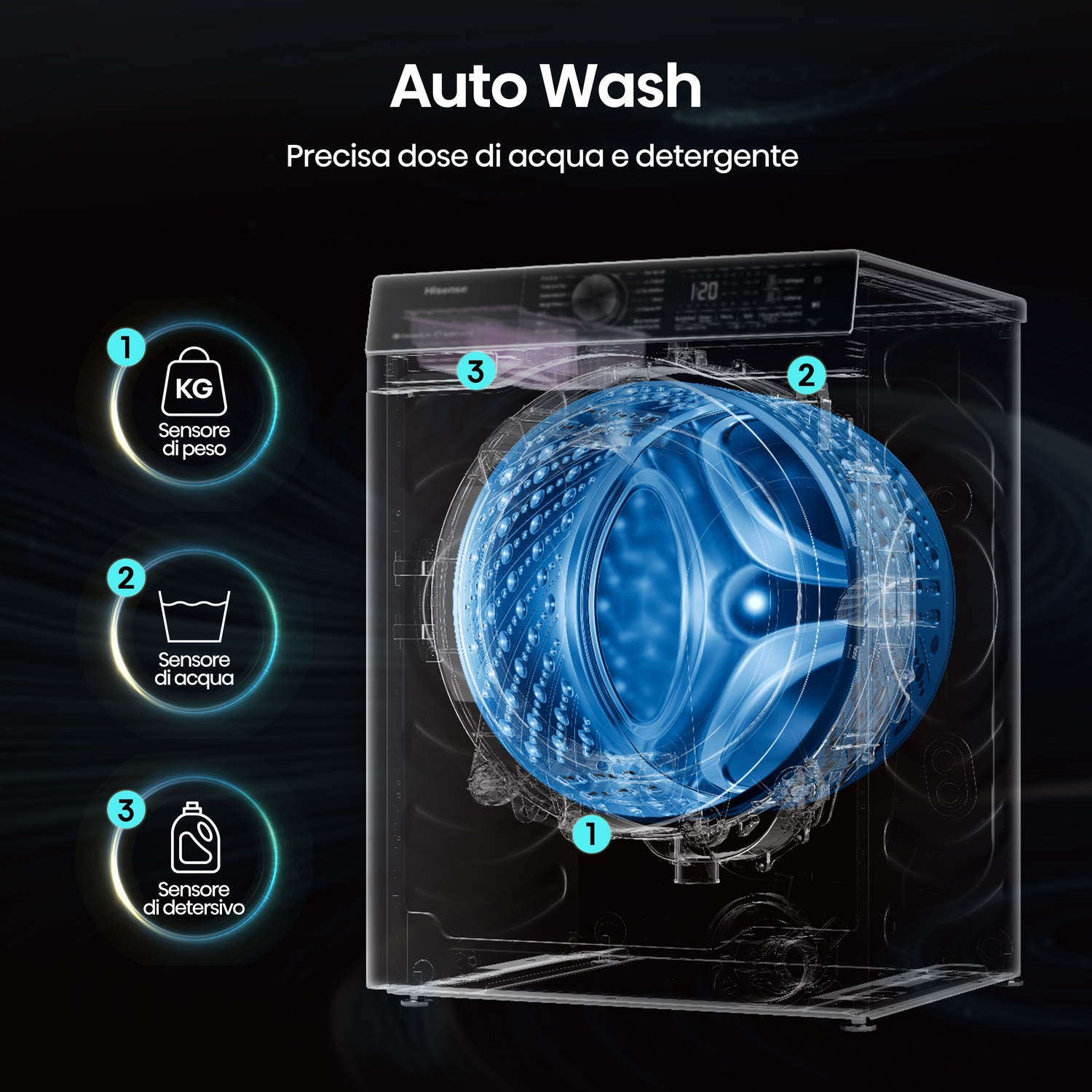 Una lavatrice con sensori per peso, acqua e detersivo. Il testo dice 'Auto Wash' e 'Dose precisa di acqua e detersivo'.