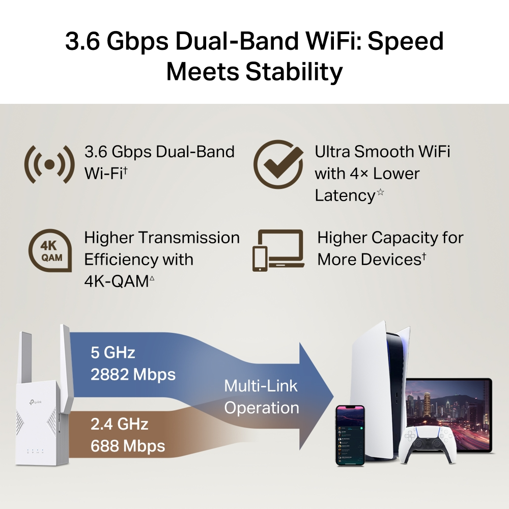 A kép egy kétsávos WiFi routert mutat specifikációkkal, csatlakoztatott eszközökkel, mint telefon, konzol és tablet. Kiemeli a sebességet és a stabilitást.