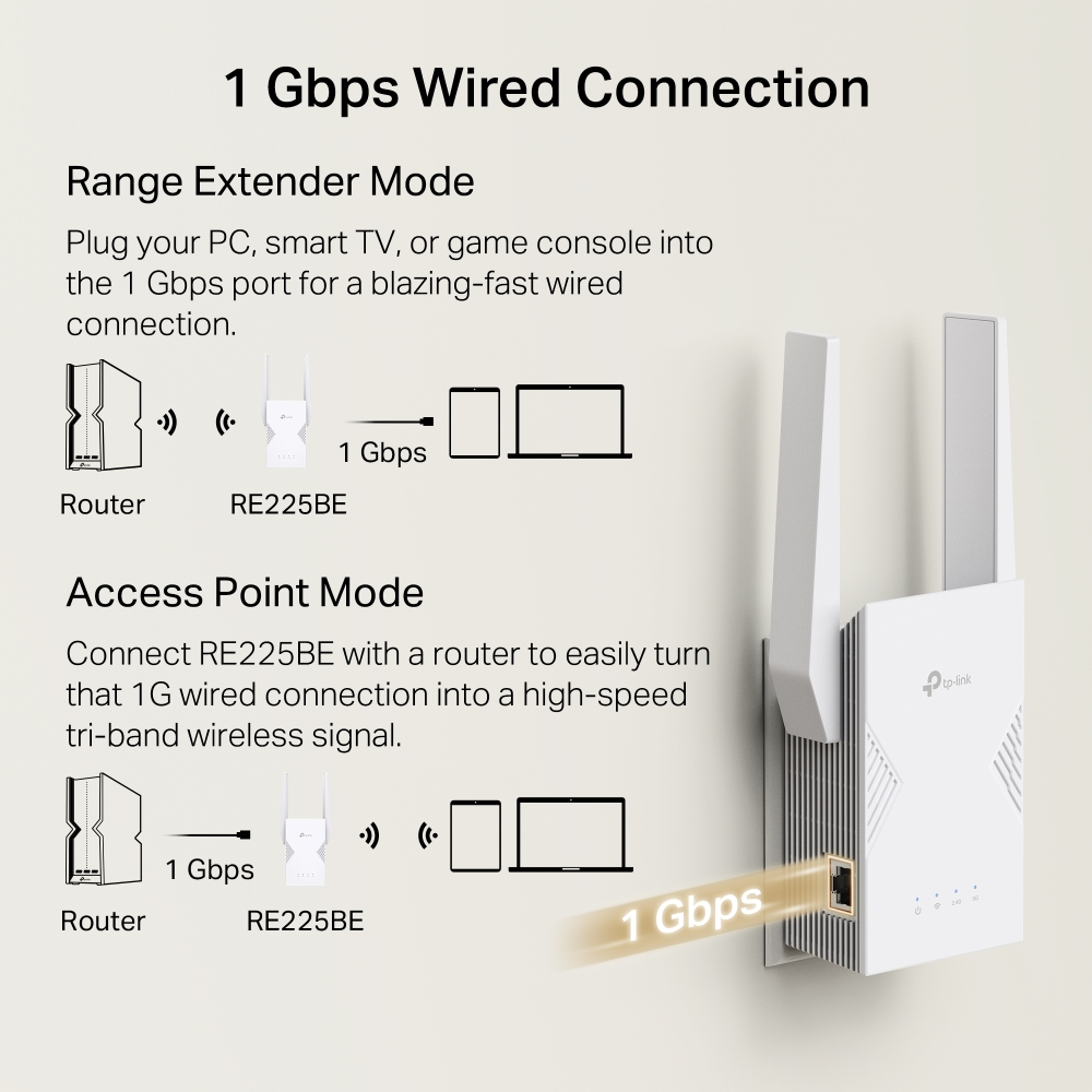 Diagram a routert és a bővítőt mutatja, ahogy eszközökhöz csatlakoznak. A szöveg kiemeli az 1 Gbps vezetékes kapcsolatot.