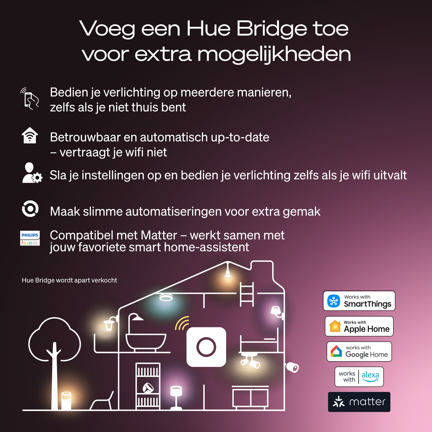 Diagram of a house with Philips Hue products. Text promotes the Hue Bridge, with compatibility logos for various smart home systems.