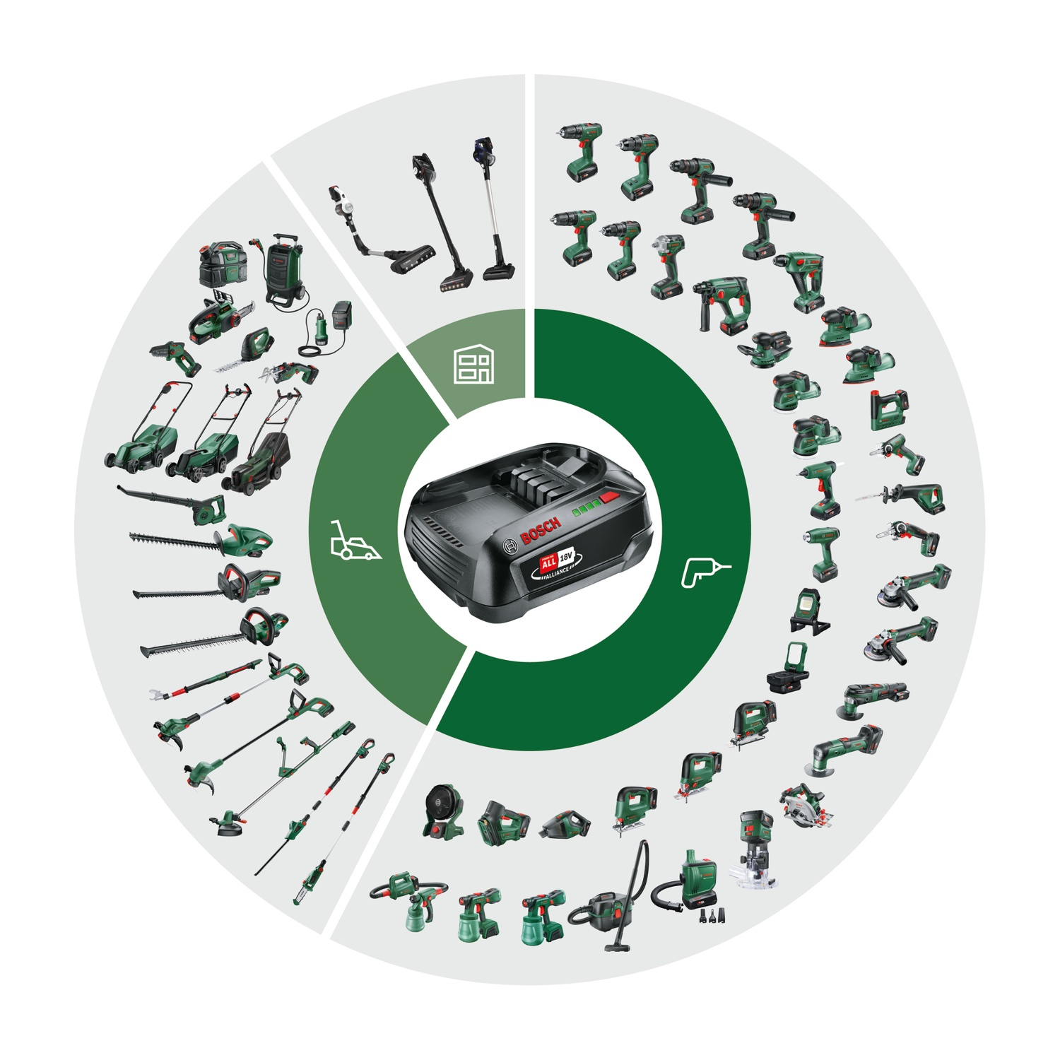 Un diagramma circolare mostra gli utensili Bosch, tra cui trapani, seghe e attrezzature per il giardinaggio, che circondano una batteria centrale.