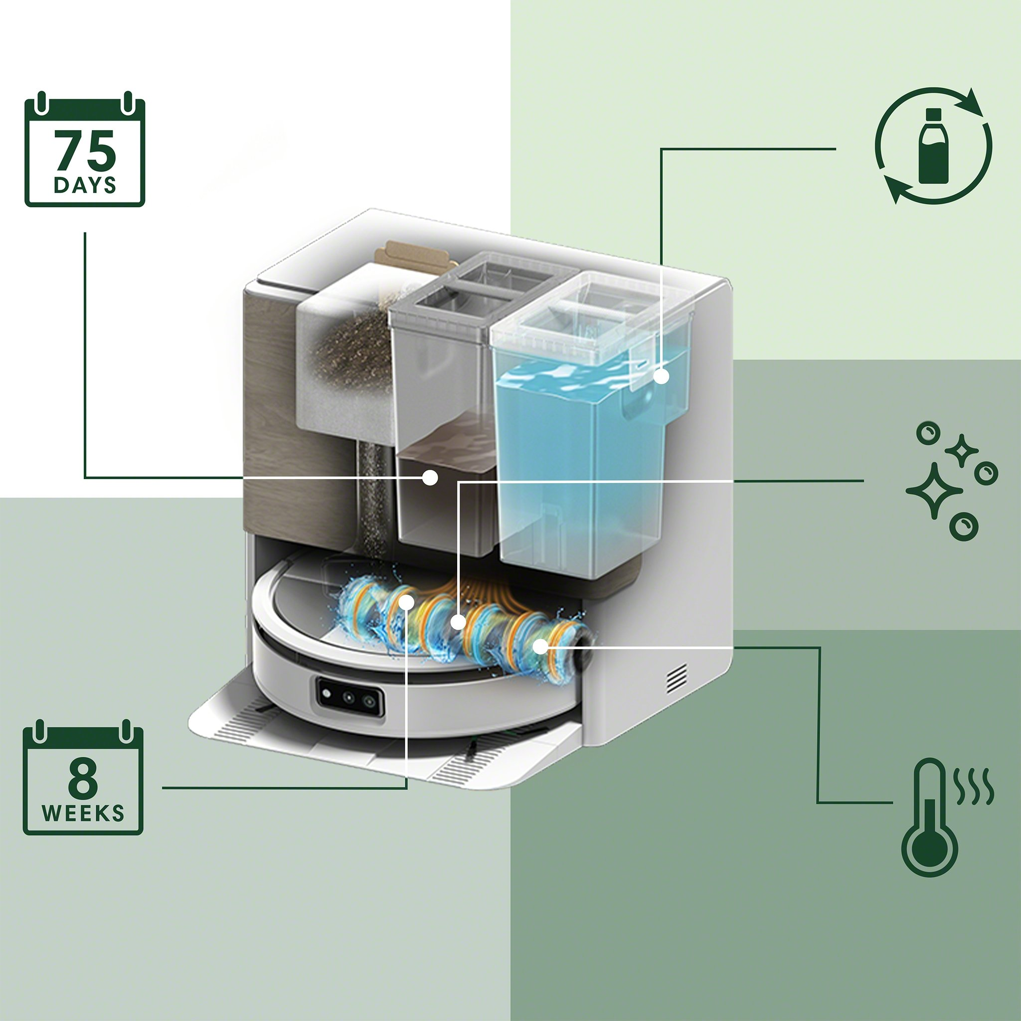 Diagramm eines Roboterstaubsaugers mit Reinigungskomponenten. Zeigt Intervalle von 75 Tagen und 8 Wochen. Grüner Hintergrund.
