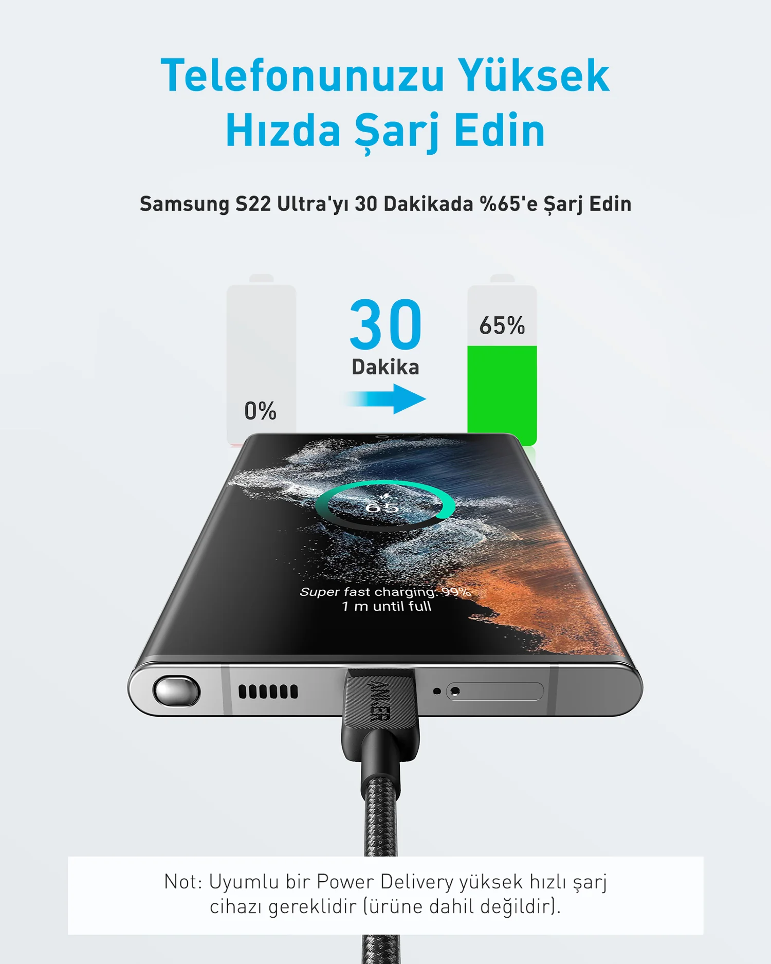 Bir telefon şarj oluyor, 30 dakikada %65 şarj gösteriyor. Anker kablosu bağlı. Arka plan %0 ve %65 pil gösteriyor.