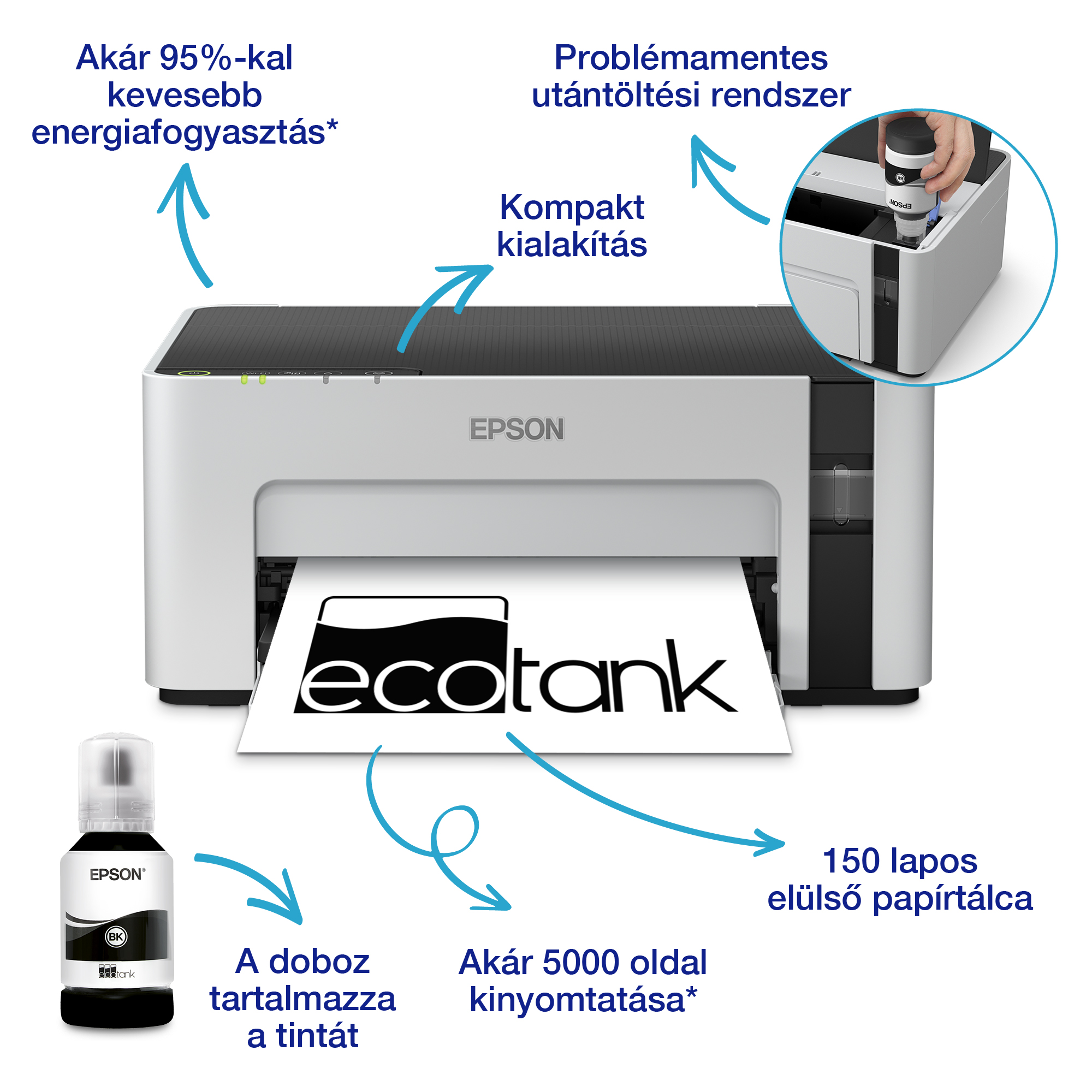 Egy Epson EcoTank nyomtató tintapalackkal és szöveges címkékkel, kiemelve az energiamegtakarítást és a funkciókat.