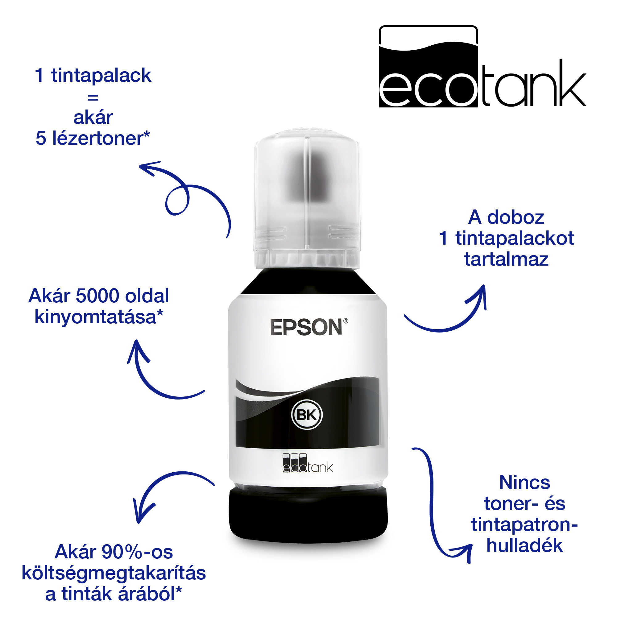 Epson ecotank tintapalack, magyar felirattal: 1 palack 5 lézertonernek felel meg, 5000 nyomtatás, 90% költségmegtakarítás, hulladék nélkül.