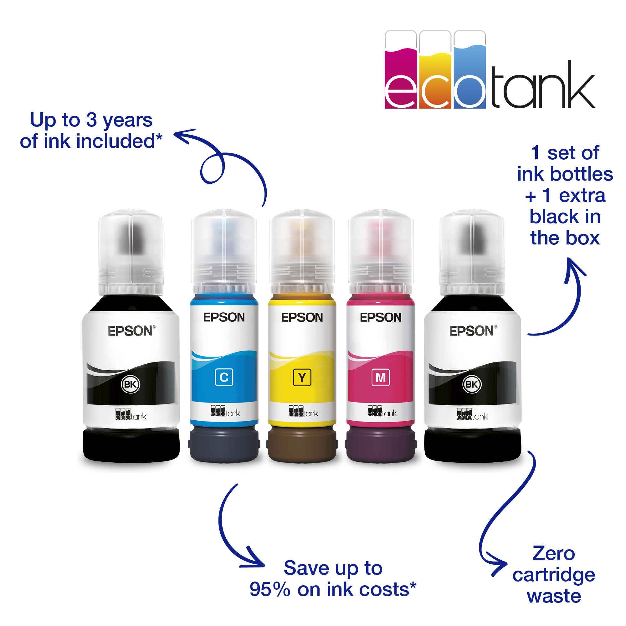 Epson ecotank tintapalackok: fekete, cián, sárga, magenta. Állítások: 3 év tinta, extra fekete, 95% megtakarítás, nulla patronhulladék.