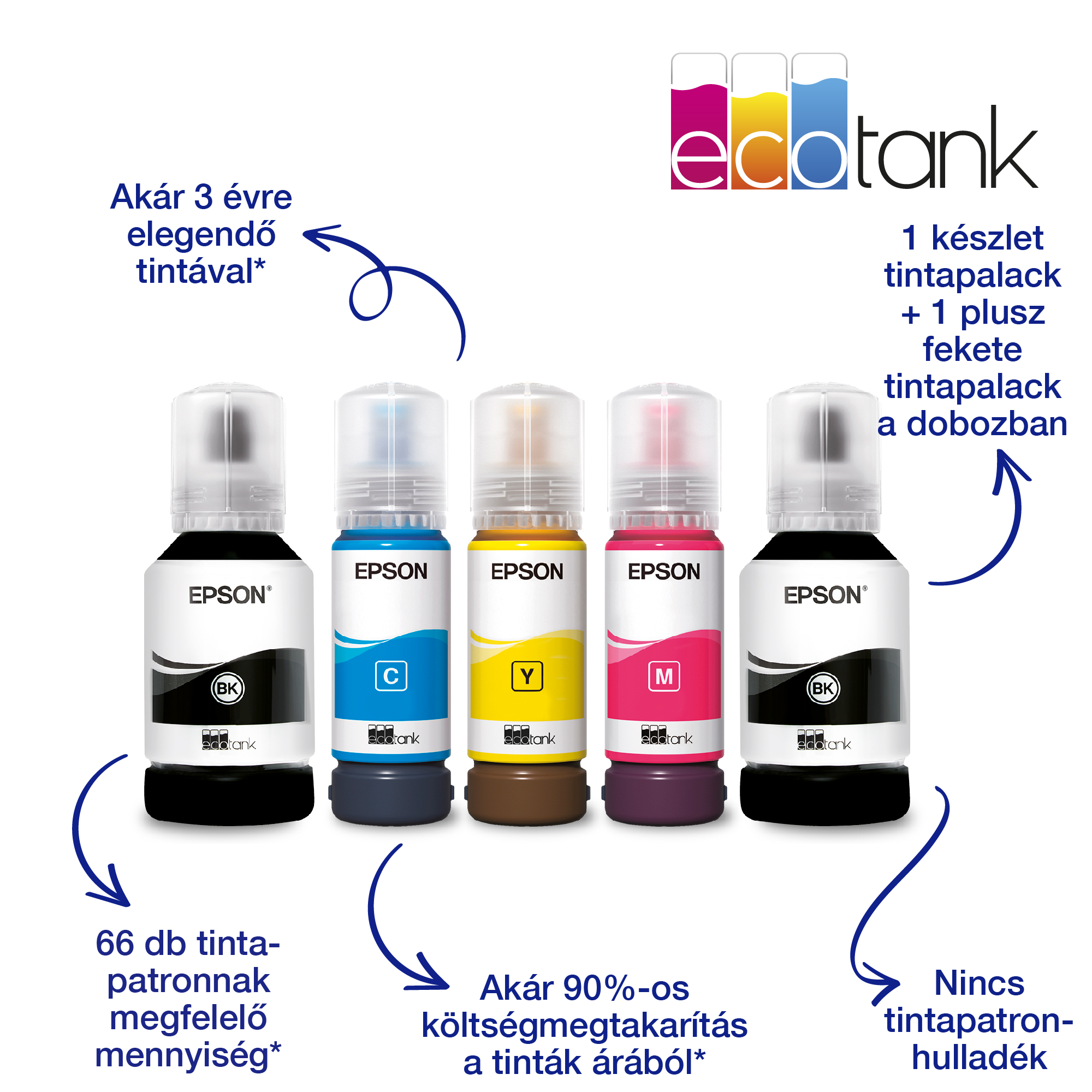 A képen Epson ecotank tintapalackok láthatók: fekete, cián, sárga, magenta és fekete. A szöveg a tinta mennyiségét és a költségmegtakarítást jelzi.