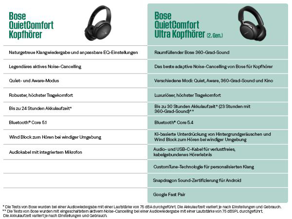 Vergleichstabelle von Bose QuietComfort-Kopfhörern. Merkmale und Spezifikationen von zwei Modellen mit Kopfhörerbildern.