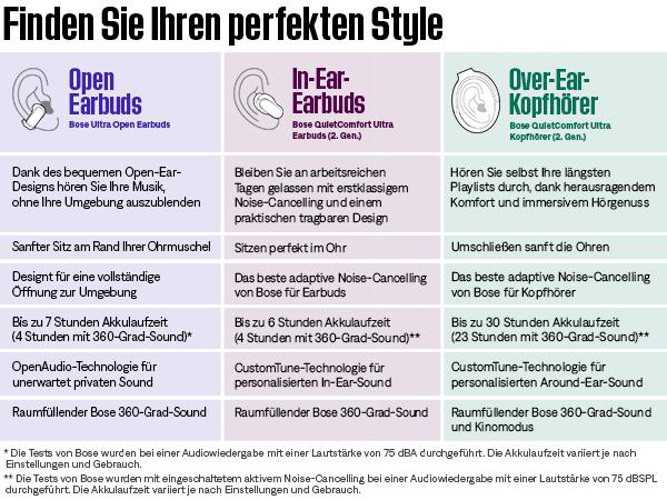 Vergleichstabelle für Bose-Ohrhörer und -Kopfhörer. Enthält Details zu Design, Akkulaufzeit und Geräuschunterdrückung.