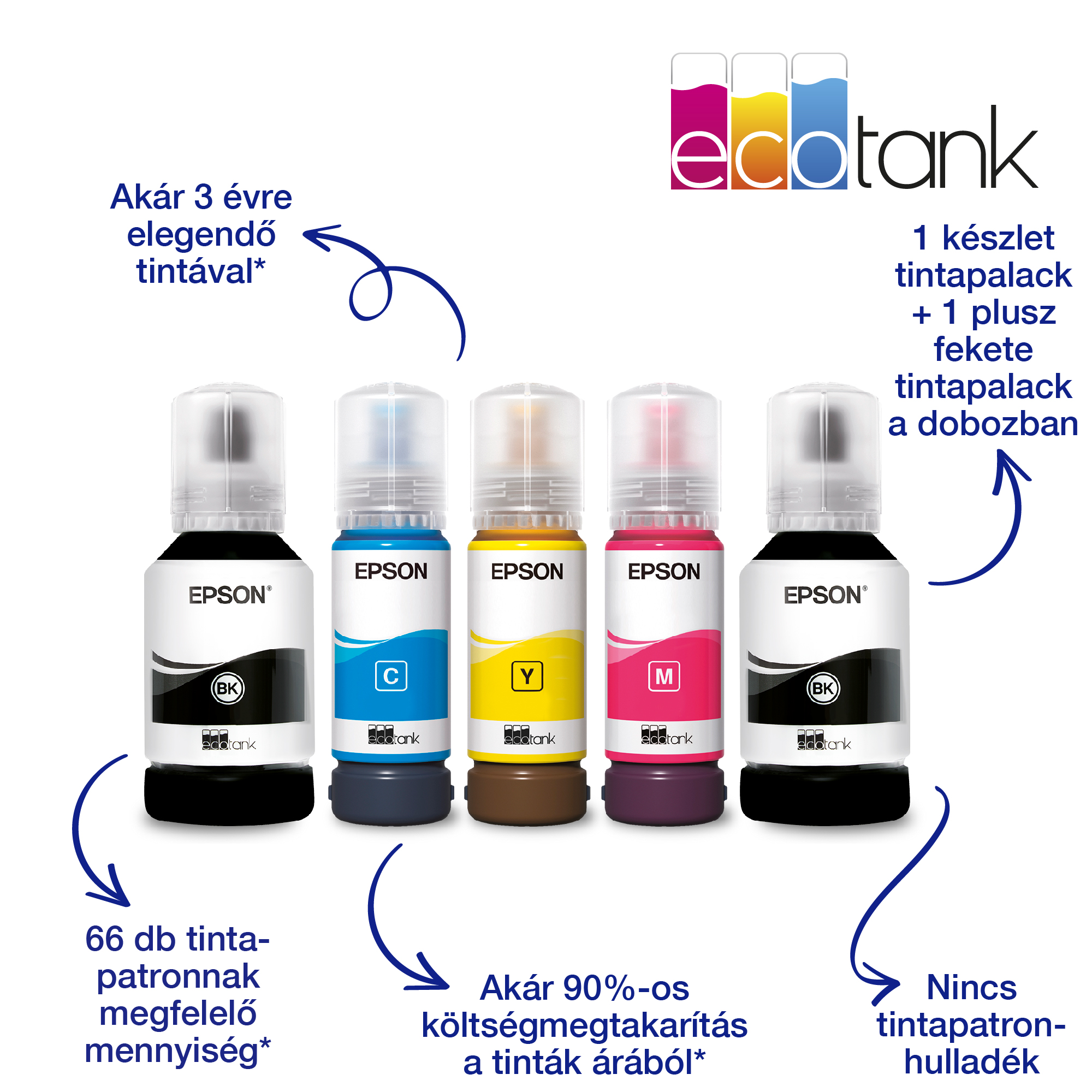 Epson EcoTank tintapalackok fekete, cián, sárga és magenta színekben. Szöveg a tintamegtakarításról, a patronhulladékról és a tintamennyiségről.