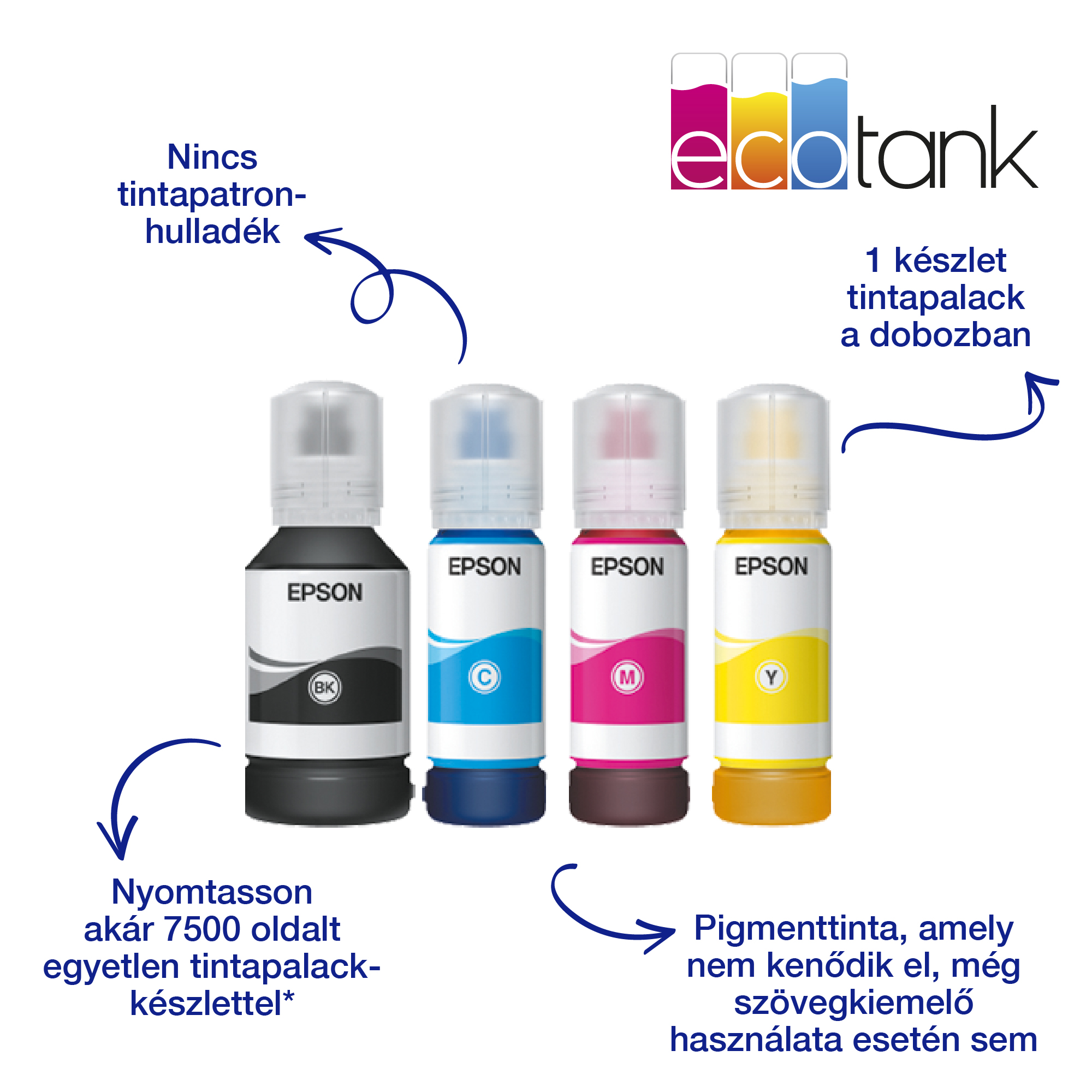 Négy Epson tintapalack: fekete, cián, magenta, sárga. EcoTank logó. A szöveg a patronhulladék hiányát jelzi.