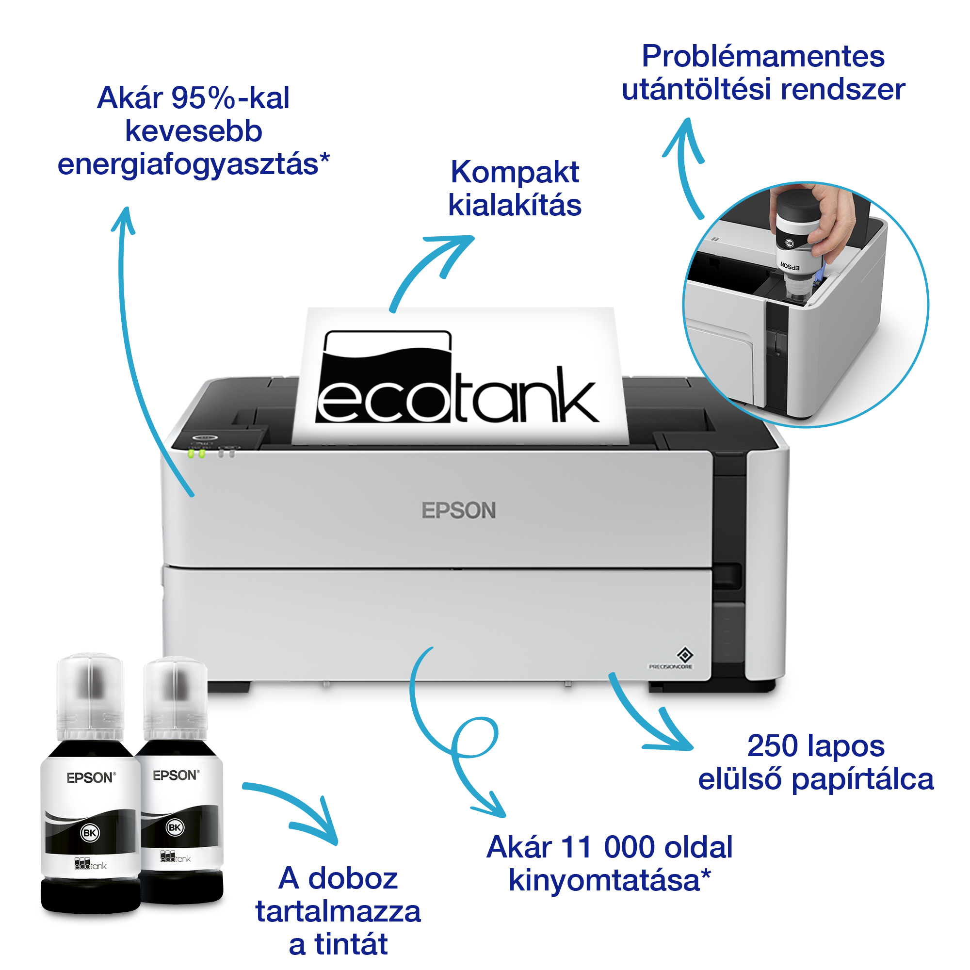 Egy Epson Ecotank nyomtató tintapalackokkal, funkciócímkékkel és egy kézzel, ami tintát tölt utána. A szöveg a funkciókat emeli ki.