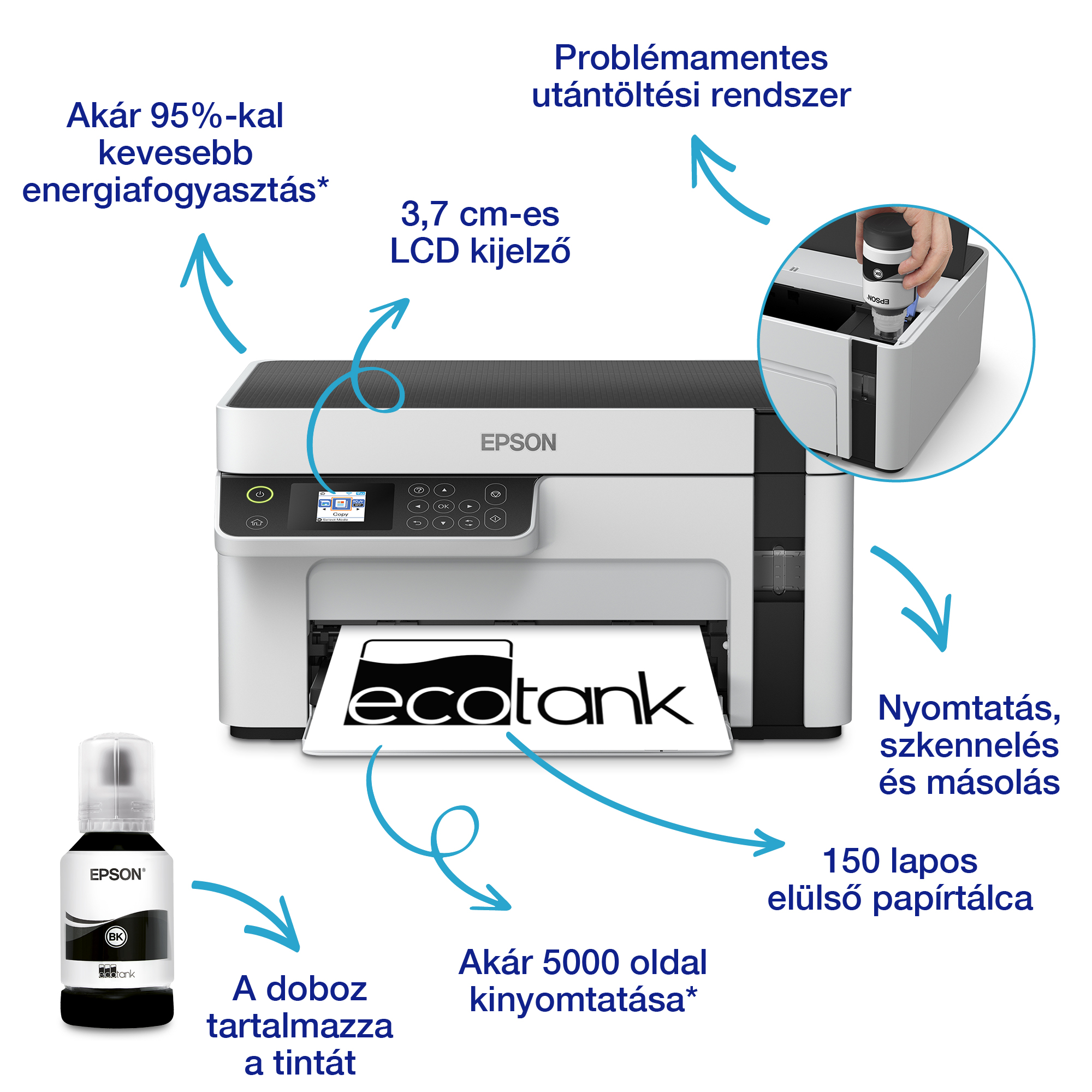 Egy Epson Ecotank nyomtató tintapalackokkal, olyan funkciókat mutatva, mint az alacsony energiafelhasználás, LCD kijelző, nyomtatás, szkennelés, másolás.