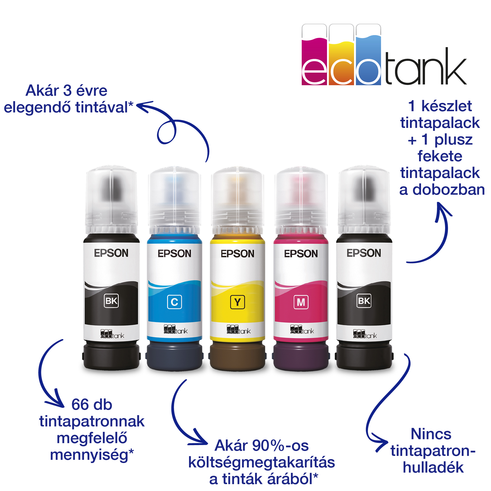 A képen öt különböző színű tintapatron látható. Mindegyik palackon az Epson és az ecotank márkajelzés. A szöveg tartalmazza a '66 db' és a '90% megtakarítás' kifejezést.