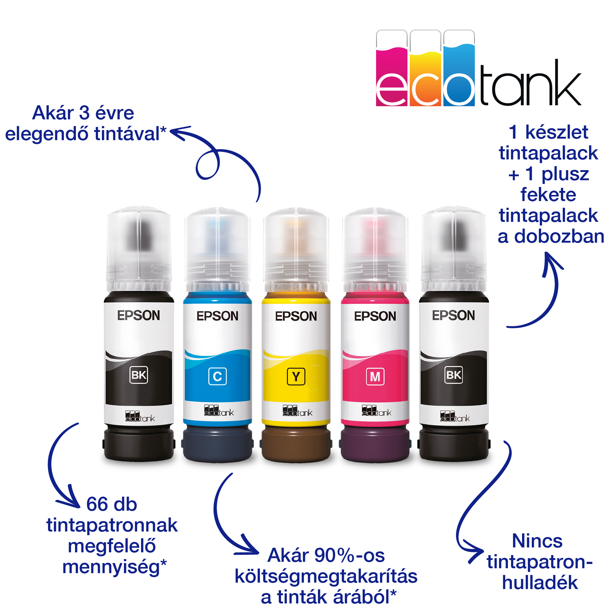 A kép Epson ecotank tintapalackokat mutat fekete, cián, sárga, magenta és fekete színekben, szöveggel a tintamegtakarításról.