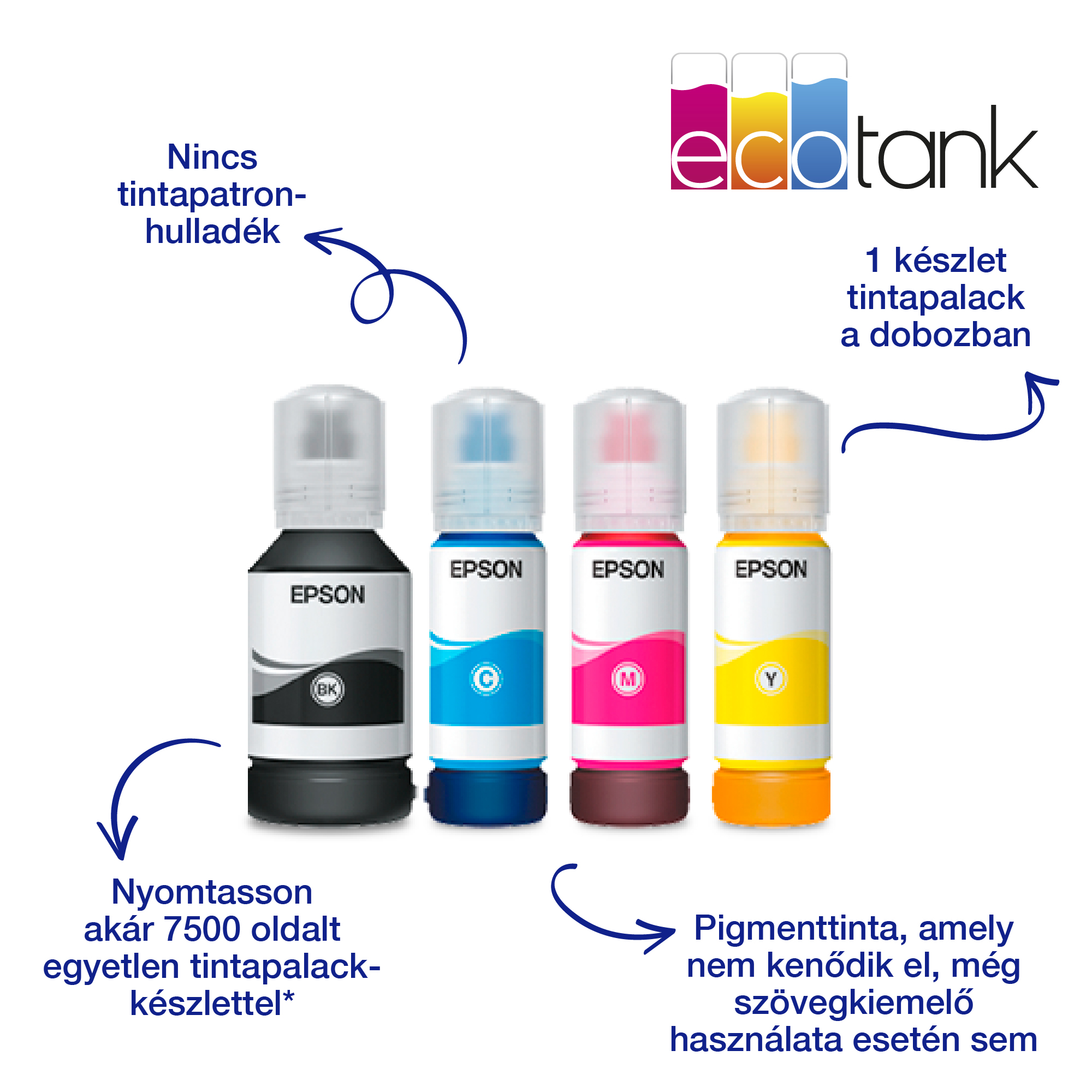 A képen Epson ecotank tintásüvegek láthatók fekete, cián, magenta és sárga színben. A szöveg utal a patronhulladék hiányára és a tartós tintára.