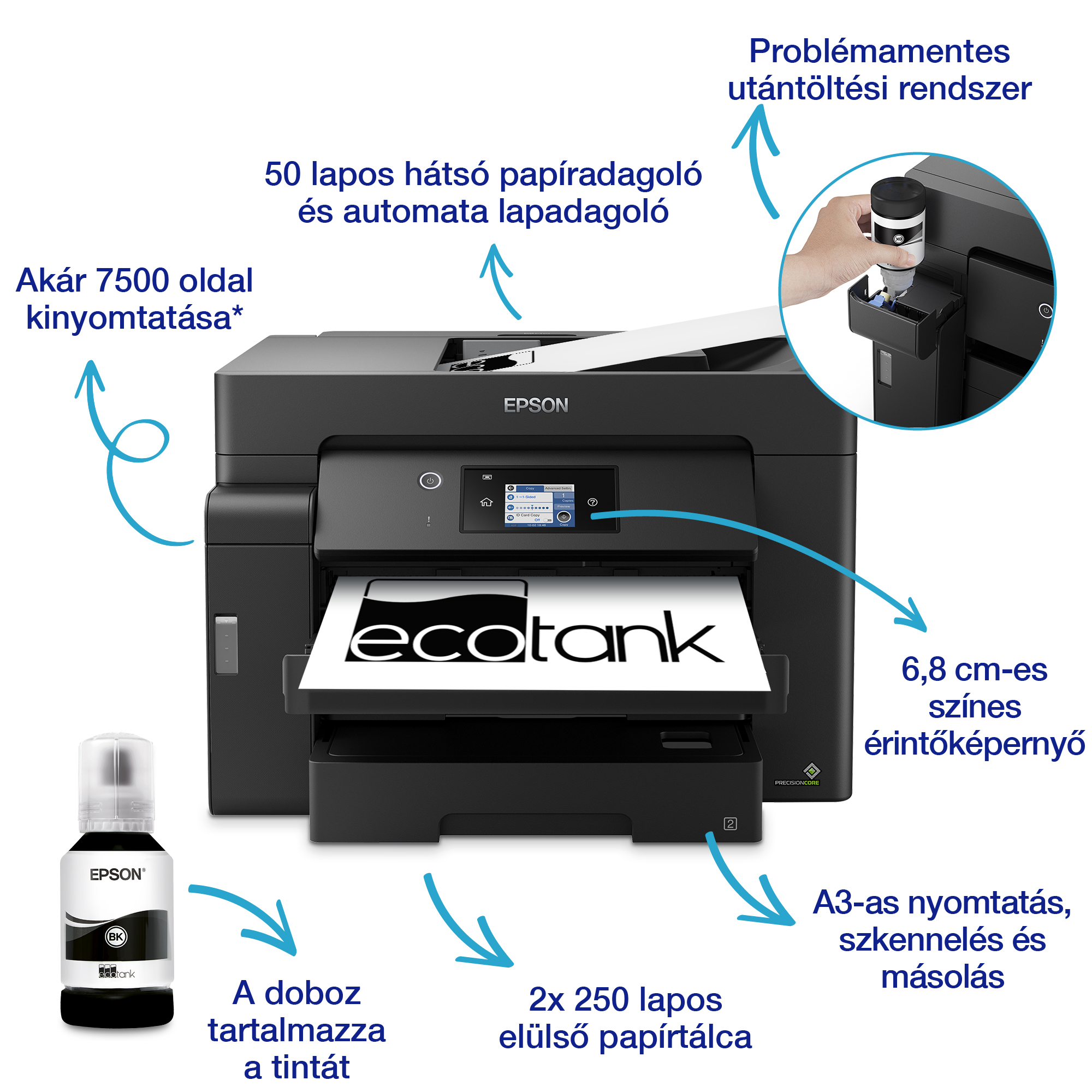 Egy Epson ecotank nyomtató címkékkel. A funkciók közé tartozik az A3-as nyomtatás, a színes érintőképernyő és a tintapalack.