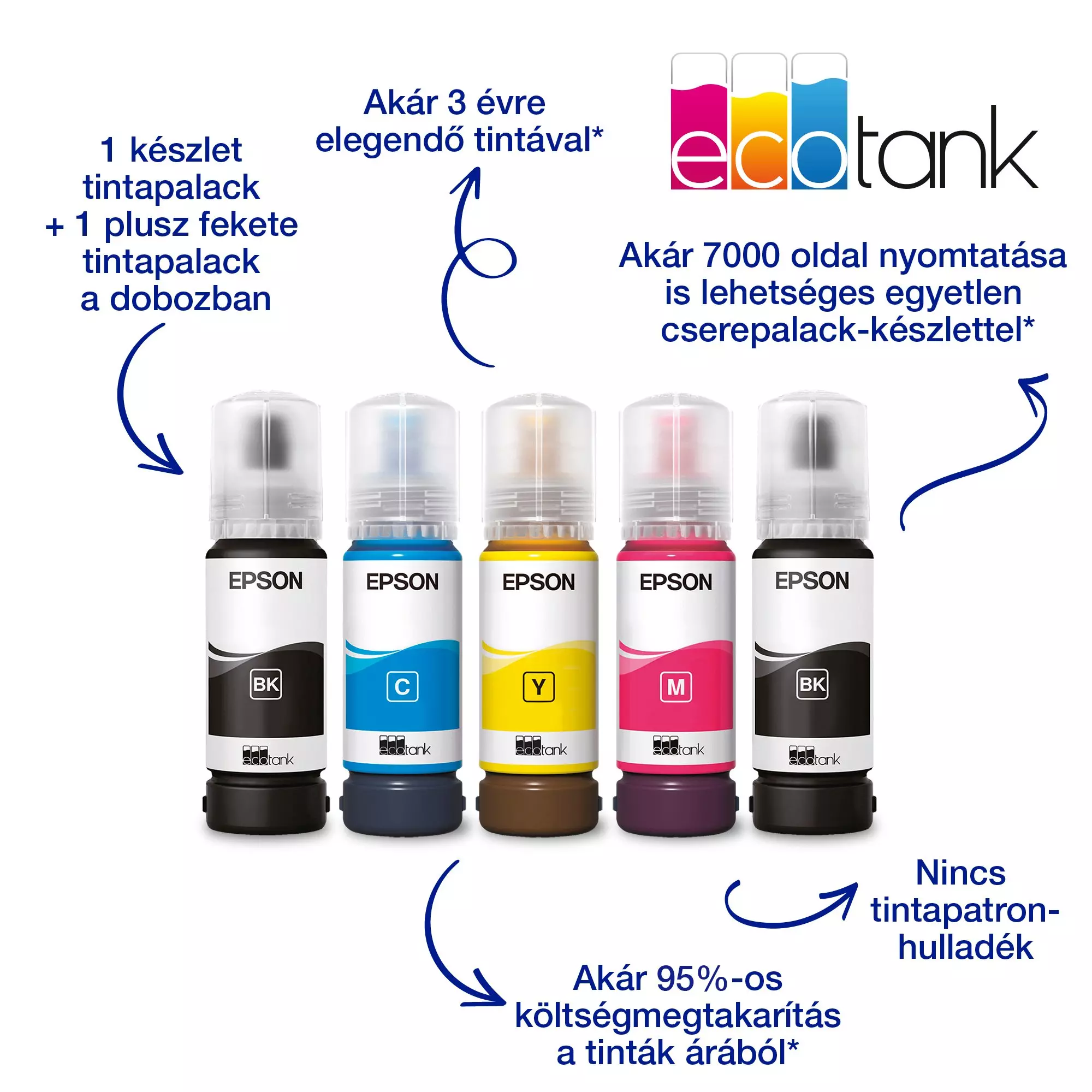 A képen Epson EcoTank tintapalackok láthatók. Fekete, cián, sárga, magenta és fekete palackok láthatók, magyar nyelvű szöveggel.
