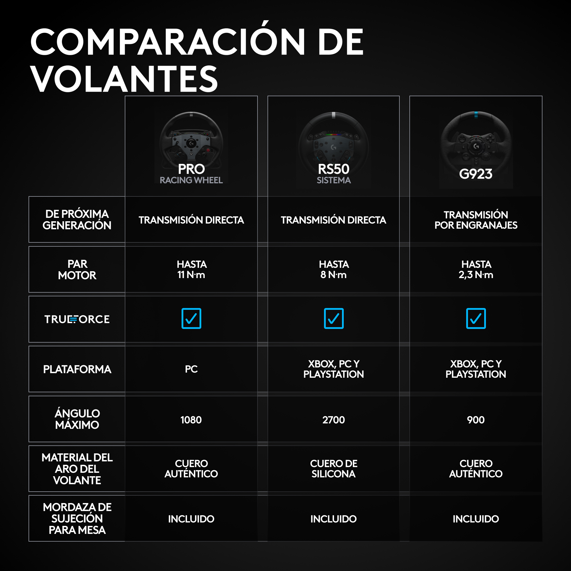 Tabla comparativa de volantes. Muestra los modelos PRO, RS50 y G923 con especificaciones como motor y ángulo.