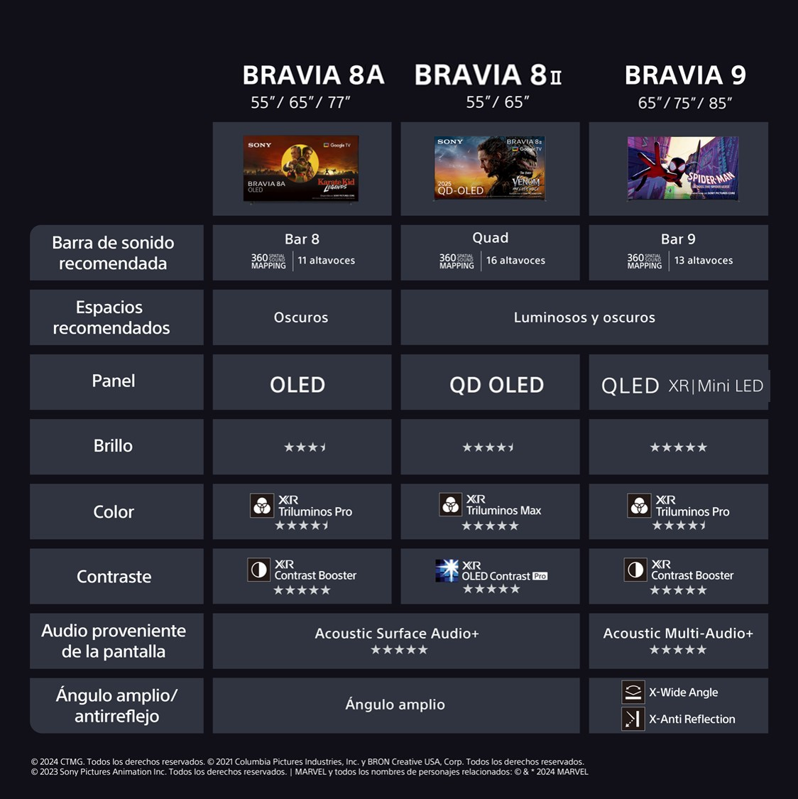 Tabla comparativa de televisores Sony Bravia: 8A, 8II y 9. Incluye paneles OLED, QD-OLED y QLED, con diferentes opciones de sonido y contraste.