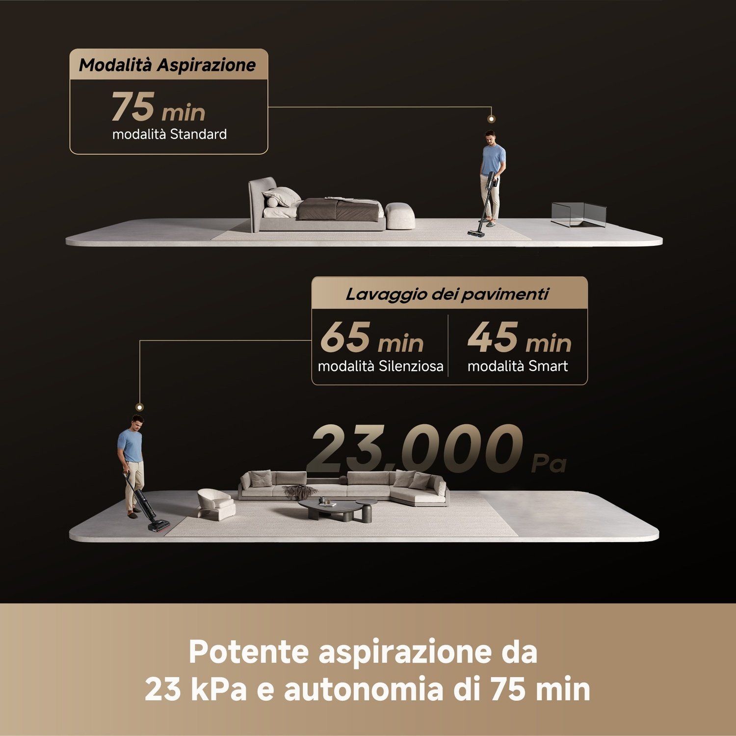 Una pubblicità mostra le specifiche dell'aspirapolvere: 75 min modalità standard, 65 e 45 min modalità pulizia e 23.000 Pa. Un uomo usa l'aspirapolvere.