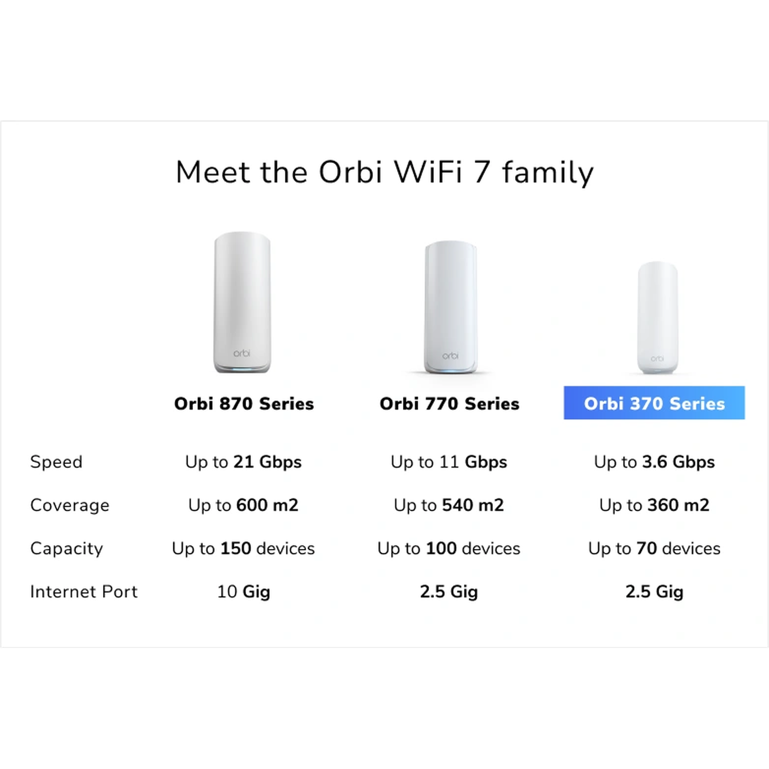 L'image montre trois routeurs WiFi 7 Orbi blancs. Les spécifications des séries Orbi 870, 770 et 370 sont listées, détaillant la vitesse, la couverture et la capacité.