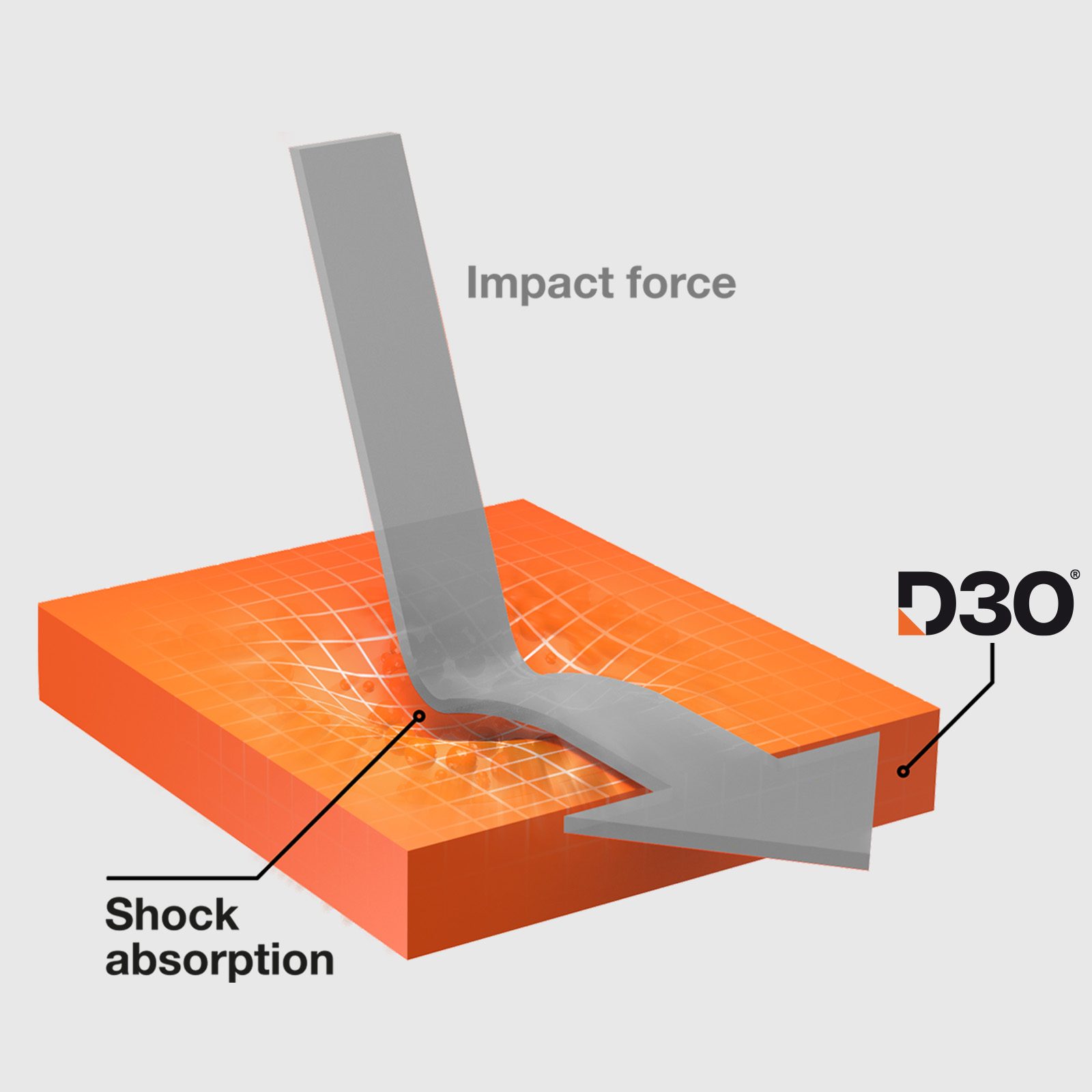 Diagramm, das die Aufprallkraft auf einer orangefarbenen Struktur zeigt, mit einem grauen Pfeil, der die Stoßabsorption anzeigt. Das D3O-Logo ist sichtbar.