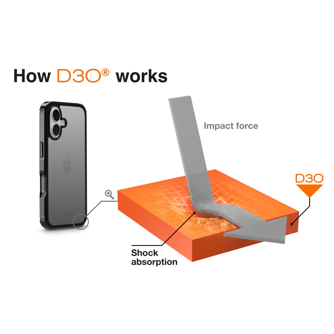 Diagramm zeigt Handyhülle, die vor Stößen schützt. Grauer Pfeil zeigt Kraft auf orangefarbenen Block mit der Aufschrift 'Stoßdämpfung'.