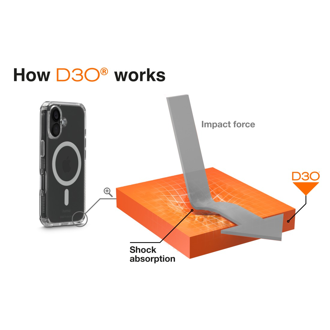 Diagramm zur Funktionsweise von D3O. Eine Handyhülle ist mit einem orangefarbenen Block verbunden, der von einem grauen Pfeil getroffen wird.
