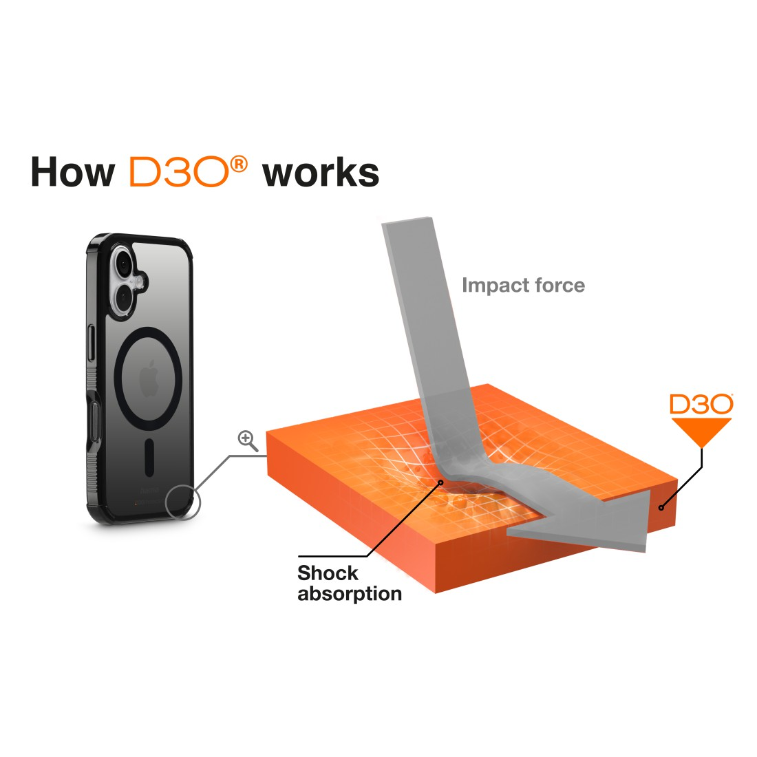 Diagramm zur Stoßabsorption von D3O. Graue Aufprallkraft verformt einen orangefarbenen Block mit der Bezeichnung 'Stoßabsorption'. Gezeigte Handyhülle.