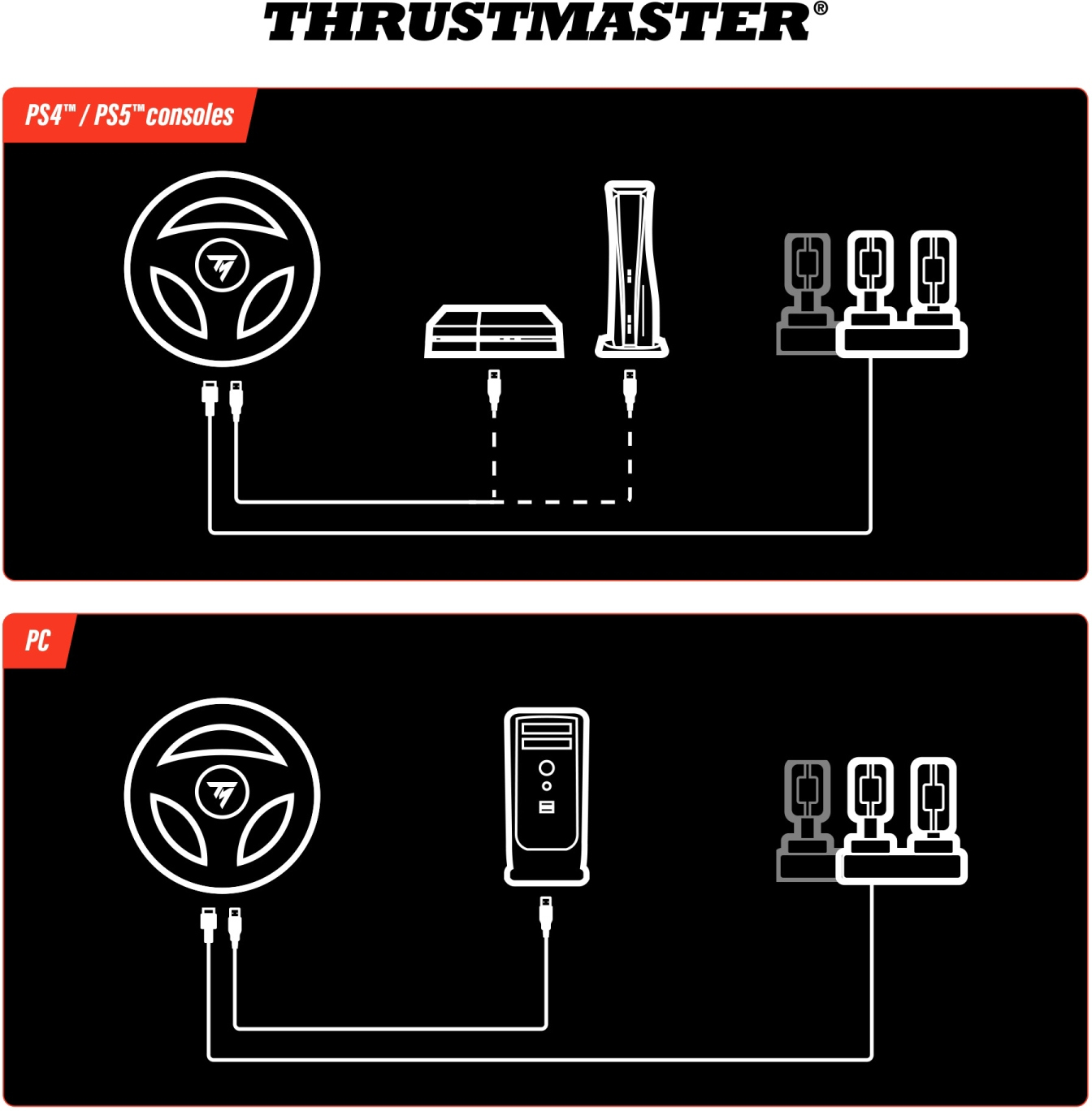 Diagramme montrant les connexions du volant Thrustmaster. Haut : configuration console PS4/PS5. Bas : configuration PC. Les deux montrent volant, console/PC et pédales.