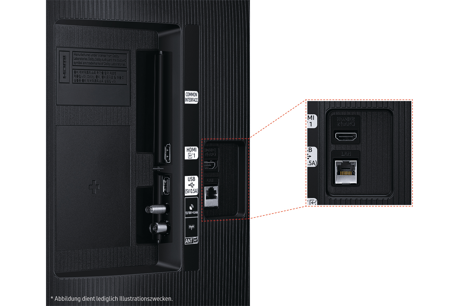 Rückseite des Fernsehers mit Anschlüssen: HDMI, USB, LAN und Antenne. Textbezeichnungen erleichtern die Nutzung der Anschlüsse.