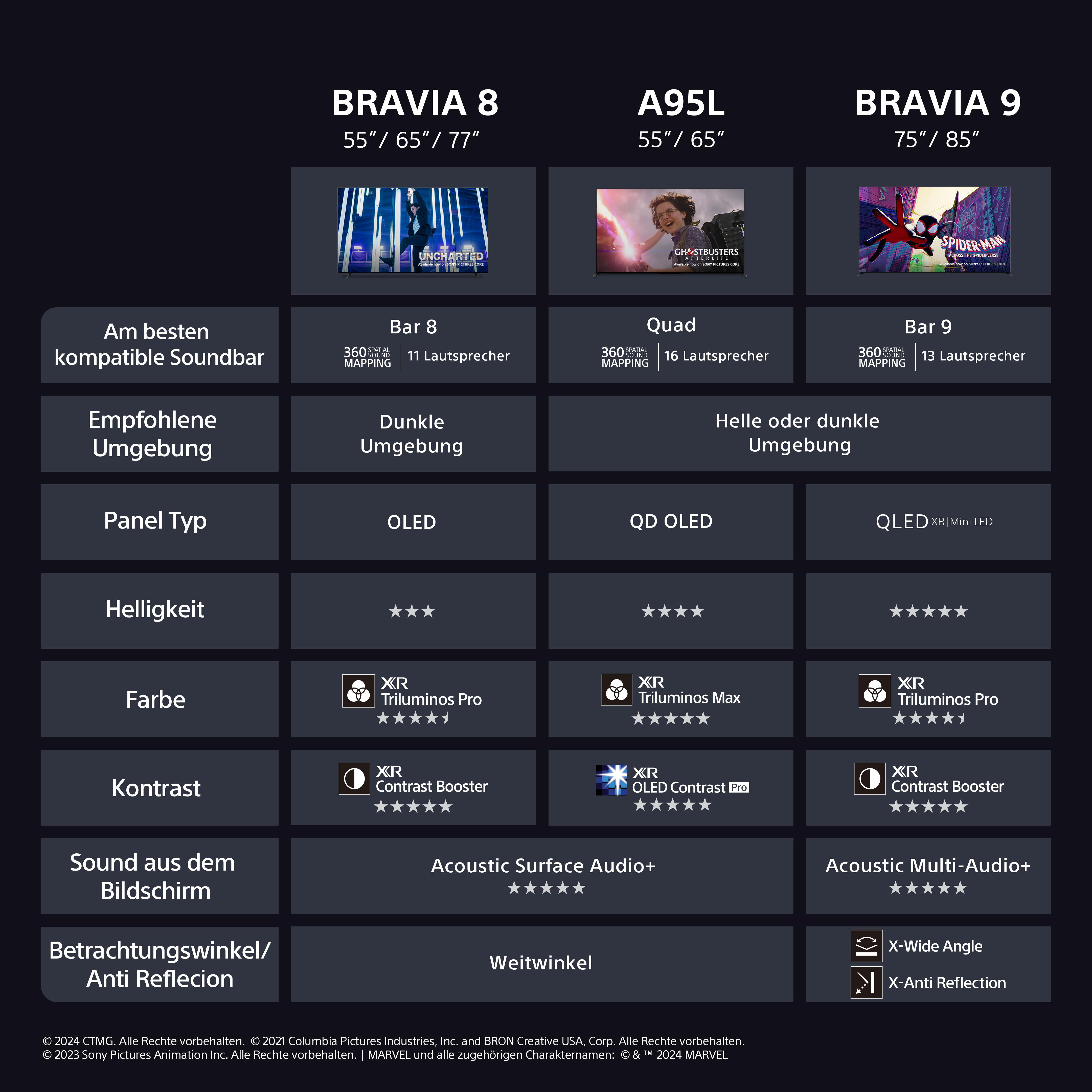 Eine Vergleichstabelle mit TV-Modellen BRAVIA 8, A95L und BRAVIA 9, die Funktionen wie Soundbar-Kompatibilität auflistet.