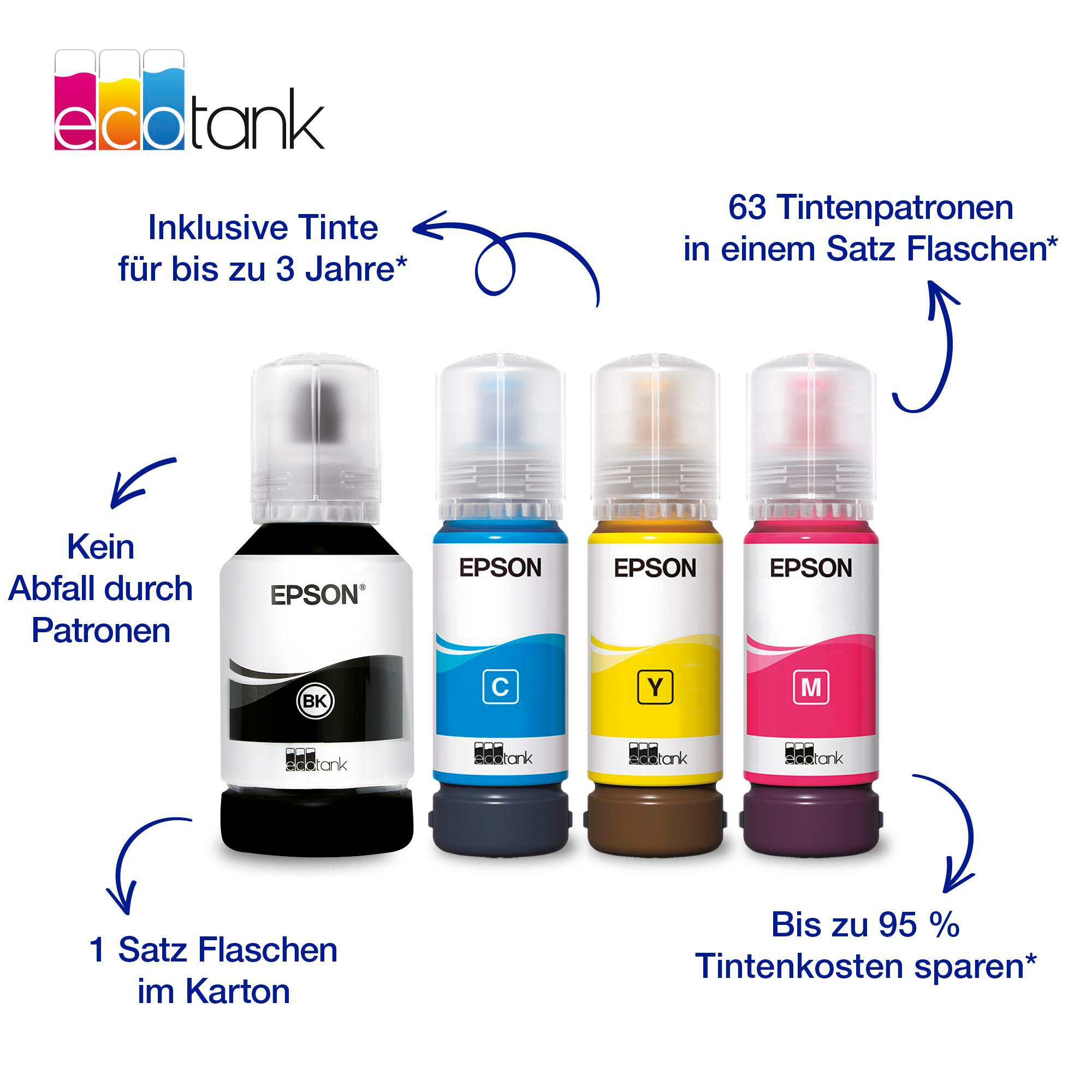 Ein Epson EcoTank Tintenflaschen-Set. Das Set enthält schwarze, cyanfarbene, gelbe und magenta Tintenflaschen. Text hebt Vorteile hervor.